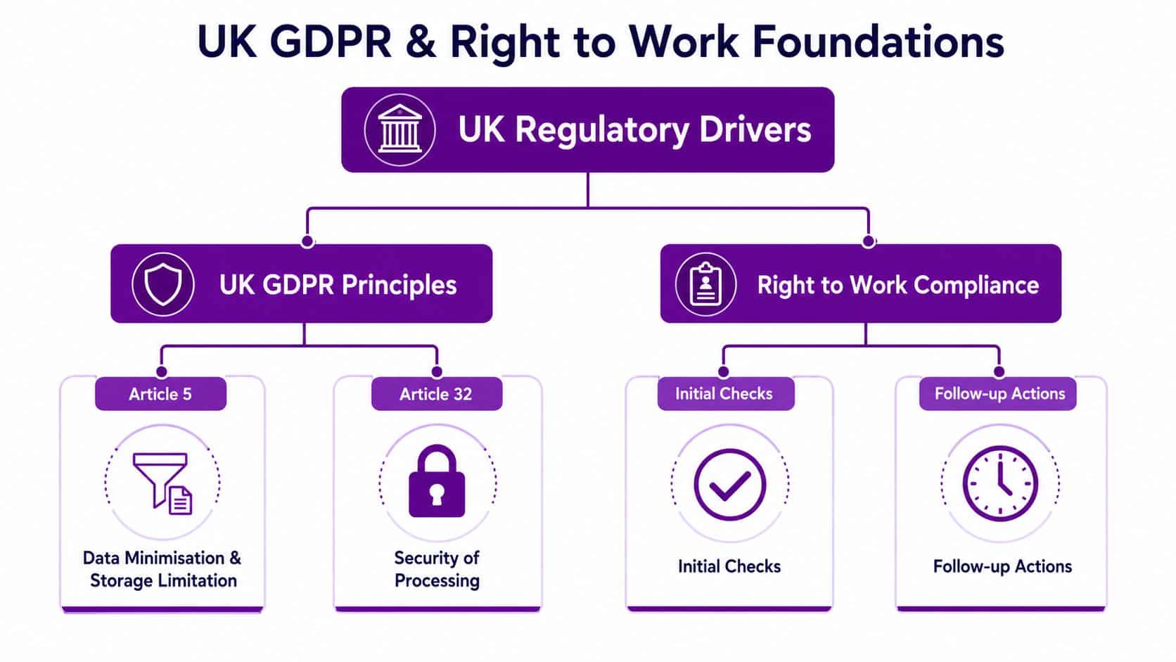 A diagram illustrating the UK GDPR and Right to Work foundations and regulatory compliance framework.