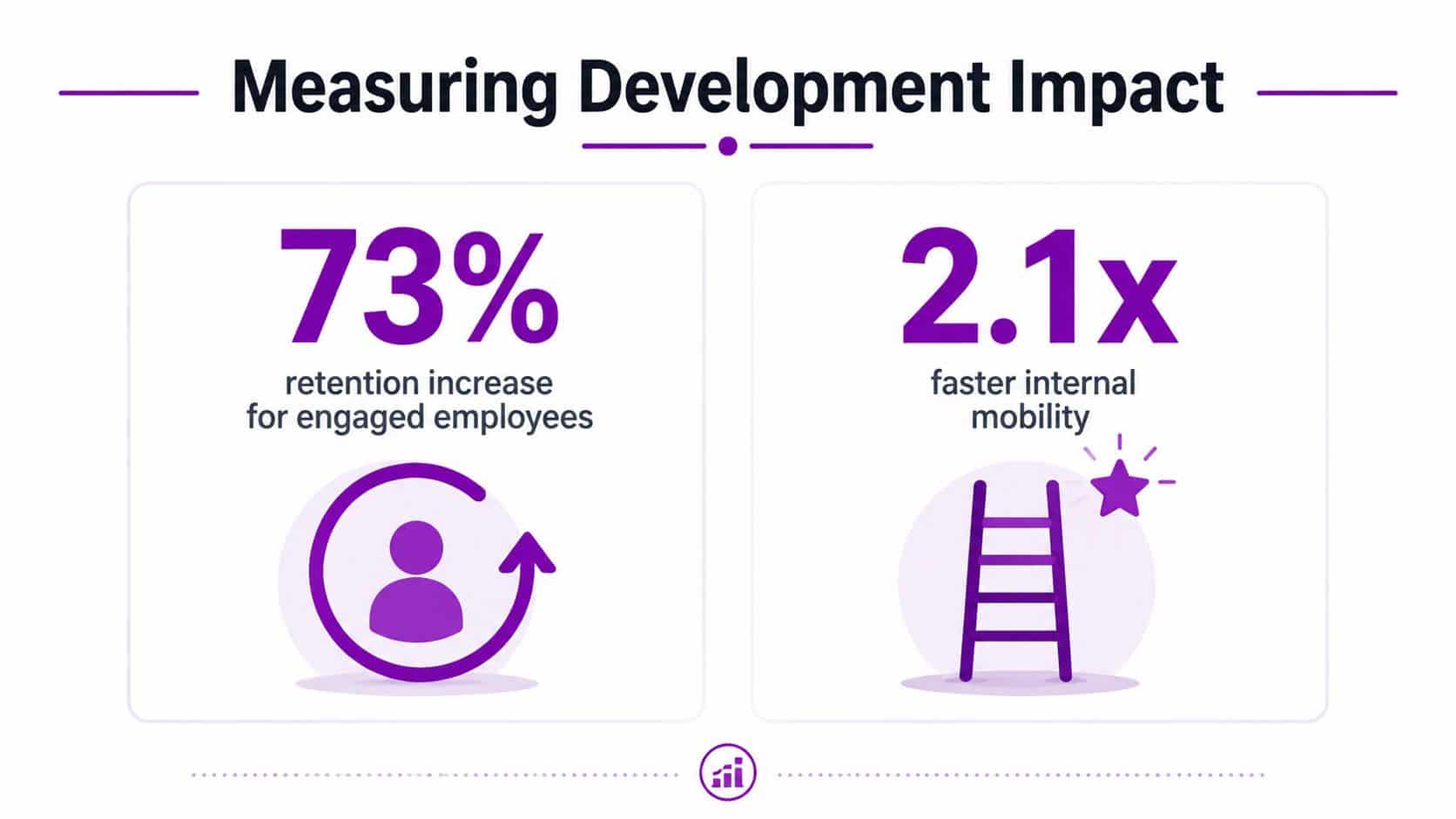 An infographic titled Measuring Development Impact showing 73% retention increase and 2.1x faster internal mobility.