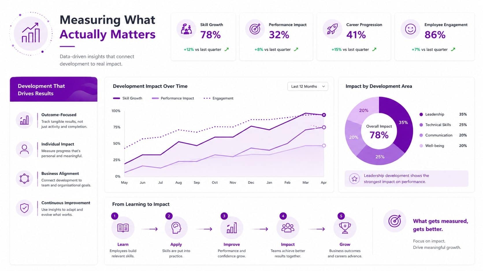 Dashboard showing employee development metrics including skill growth, performance impact, career progression, and engagement trends.