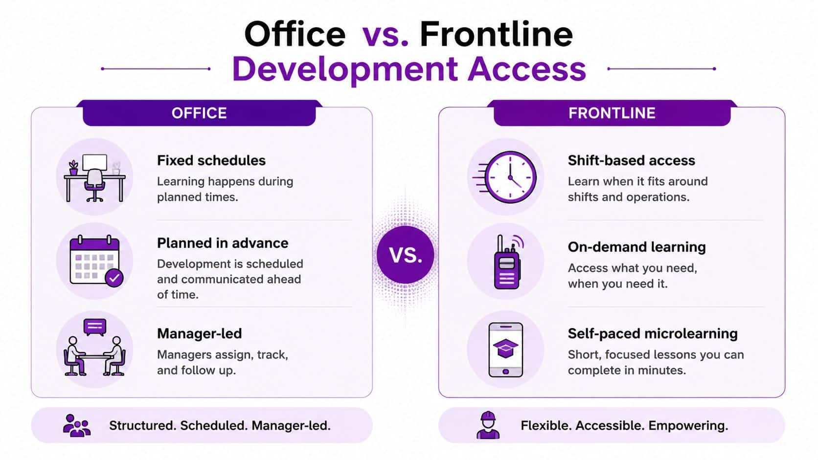 A comparison chart showing differences between office and frontline employee development access models and learning strategies.