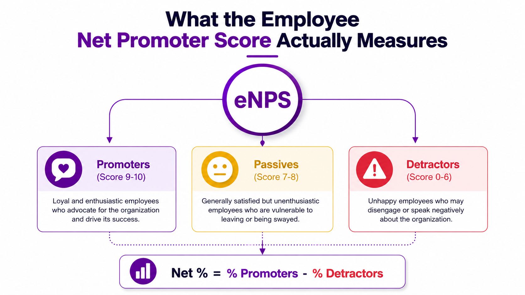 A diagram illustrating how the employee net promoter score is calculated using promoters, passives, and detractors.