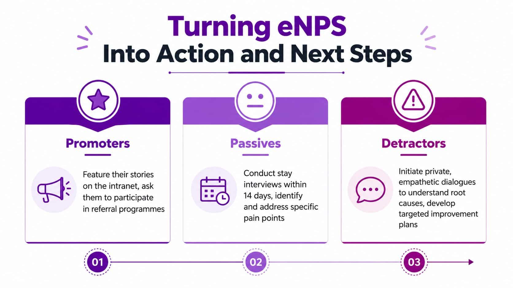 An infographic showing steps to turn eNPS into action for Promoters, Passives, and Detractors in businesses.