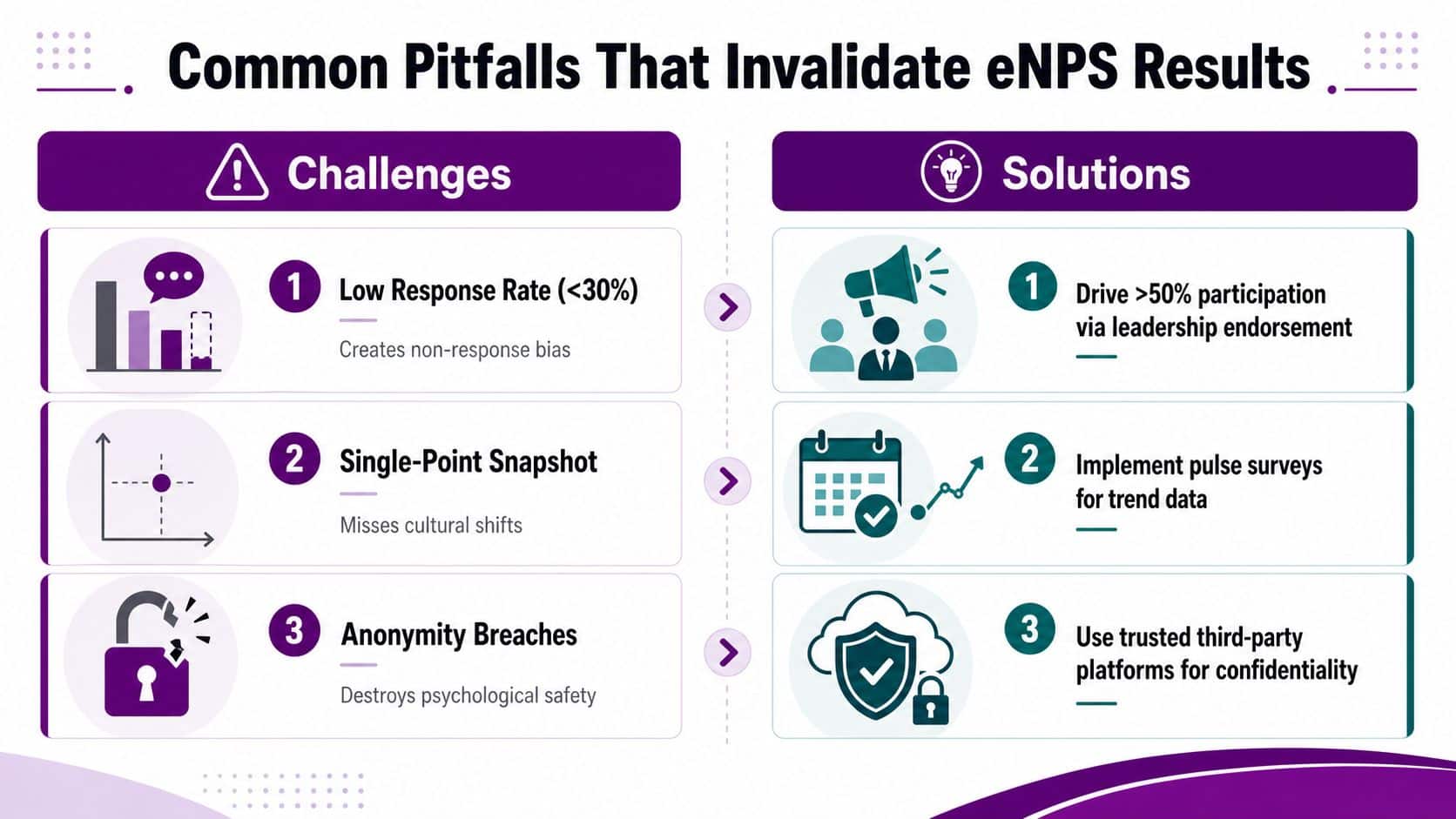 A diagram comparing three common pitfalls that invalidate eNPS results with their corresponding actionable solutions for businesses.