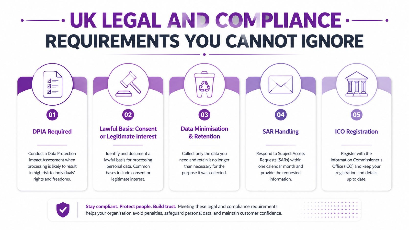 A diagram outlining five key UK legal and compliance requirements for data protection and privacy regulations.