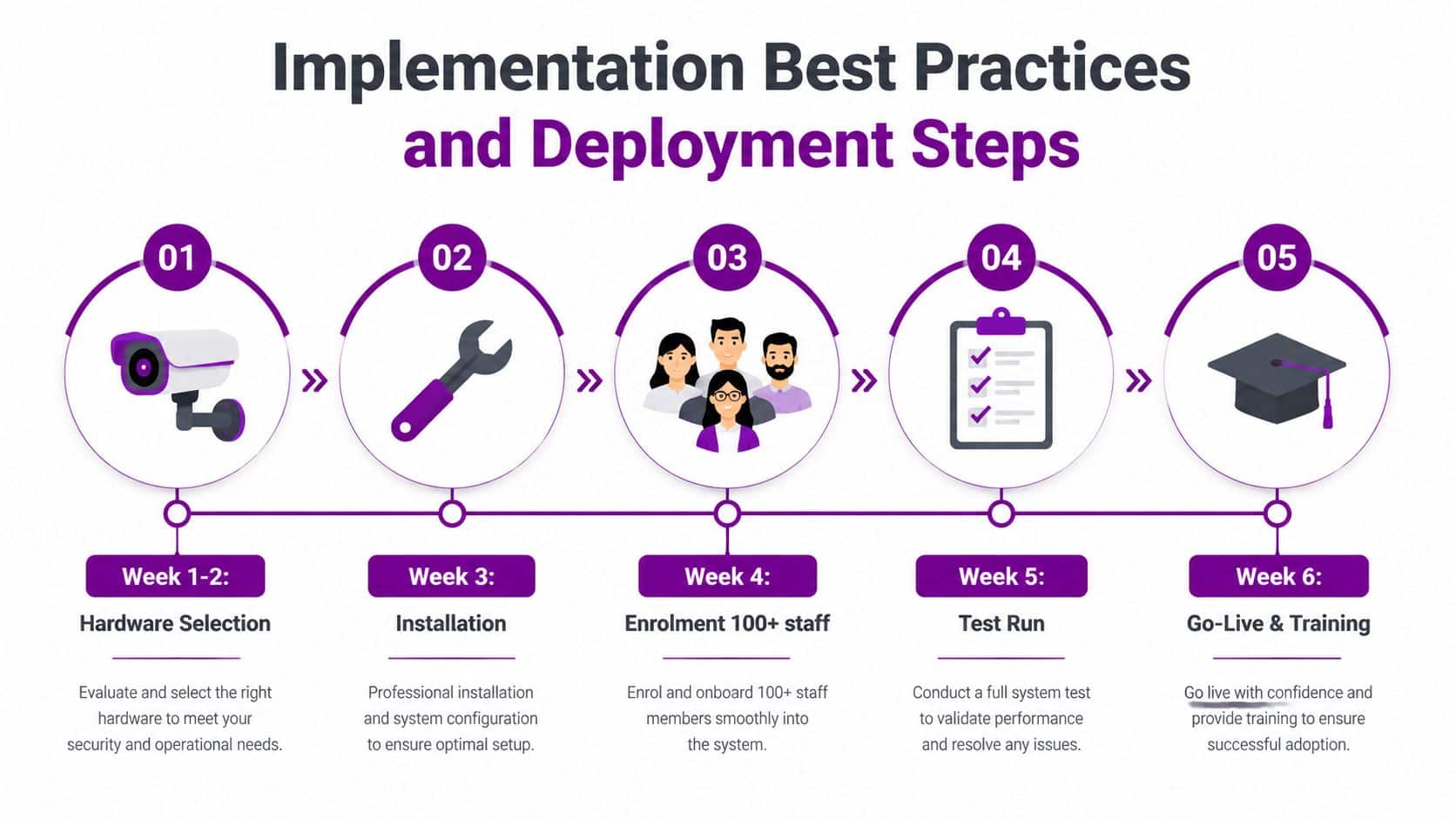 A five-step roadmap infographic for implementing a facial recognition clocking system, spanning from hardware selection to training.