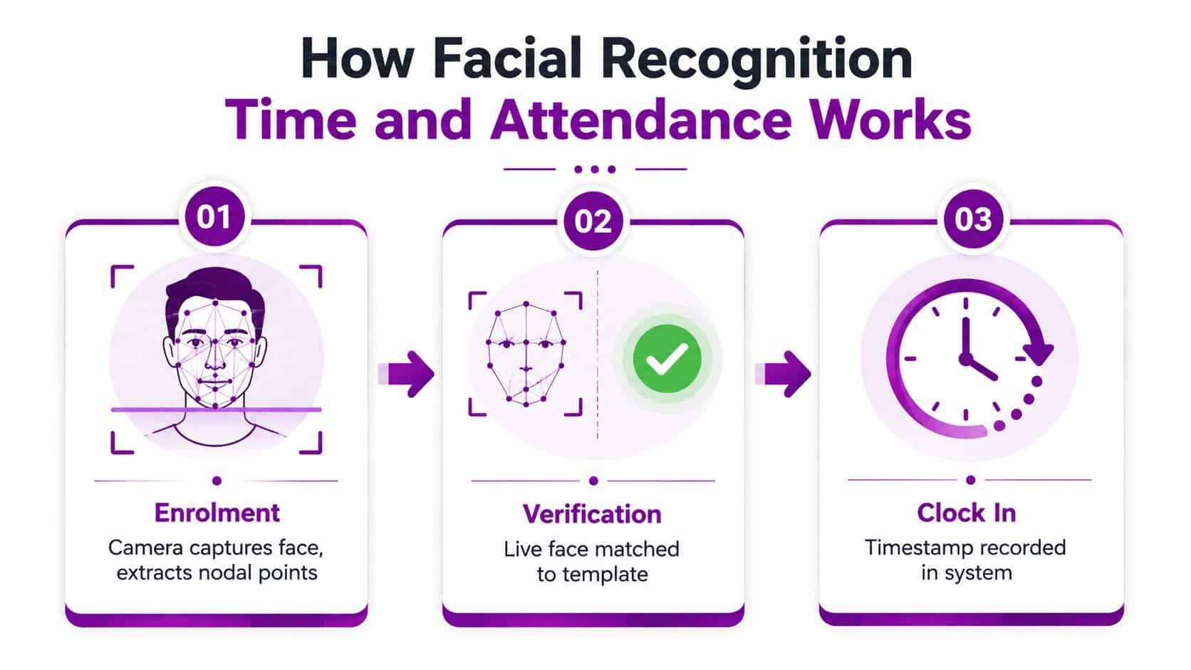 A three-step infographic showing the facial recognition process for employee time and attendance systems.