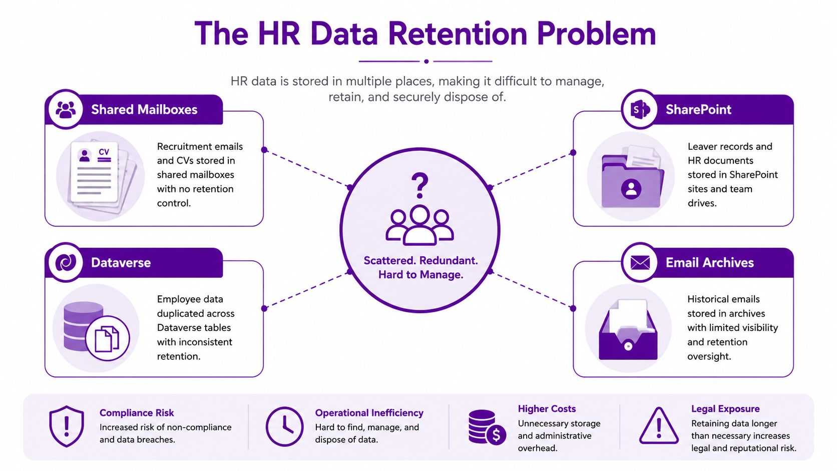 A diagram illustrating HR data retention problems including scattered, redundant storage in shared mailboxes, SharePoint, Dataverse, and archives.