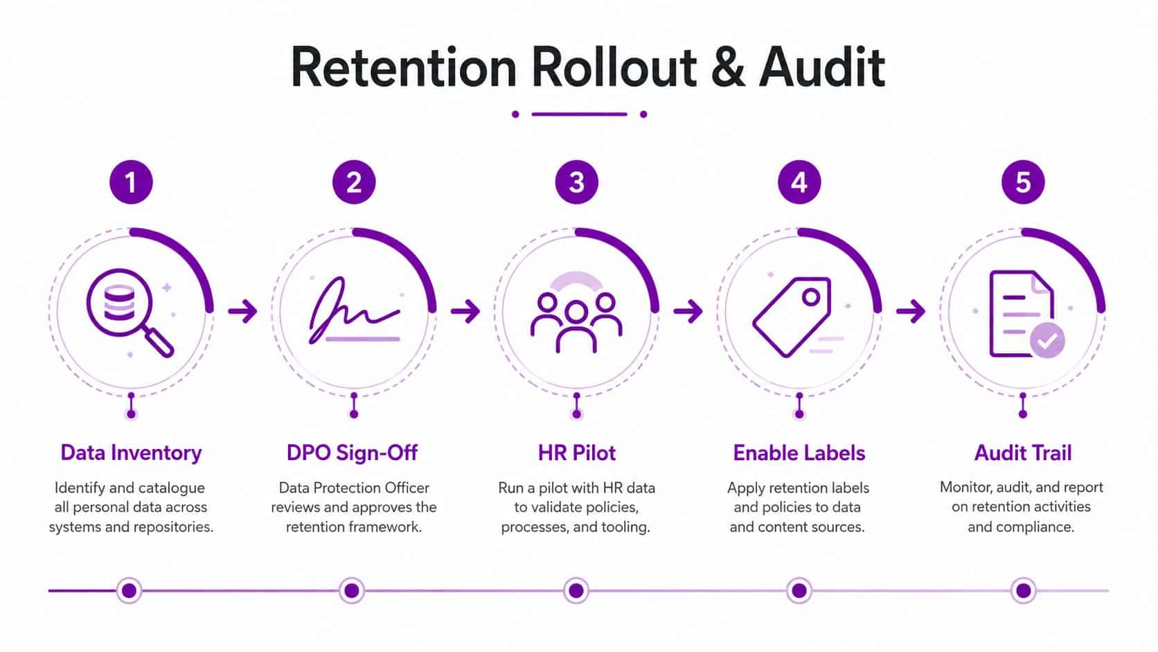 A five-step infographic detailing the process for implementing a data retention rollout and audit strategy.