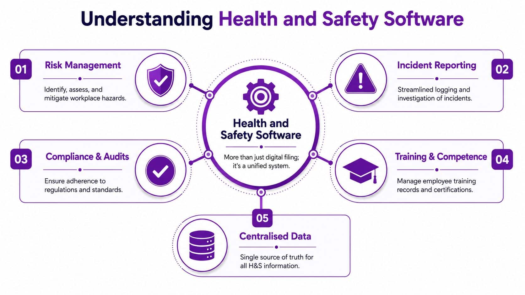 A diagram explaining health and safety software with five key features including risk management and incident reporting.
