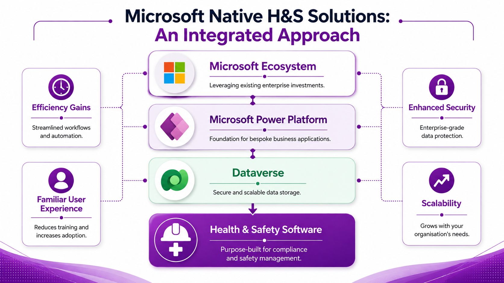 A diagram illustrating Microsoft's integrated approach to health and safety software through the Microsoft ecosystem and Power Platform.