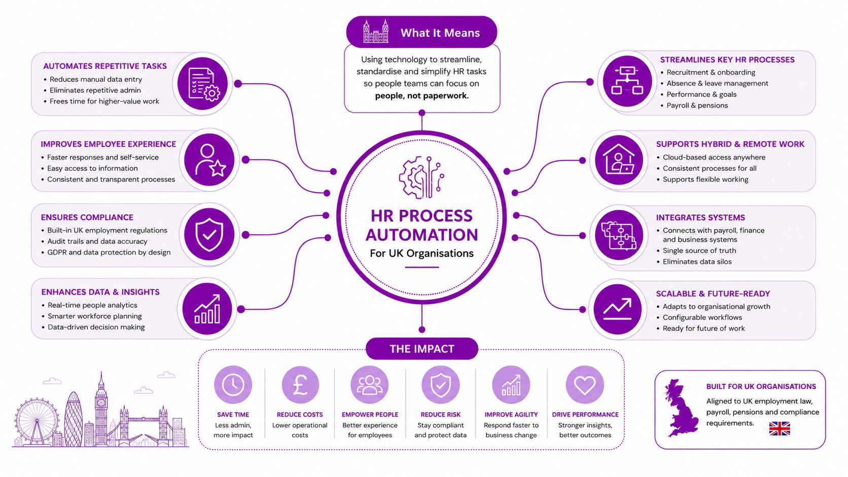 A diagram illustrating the benefits of HR process automation for UK organisations with key features and impact.