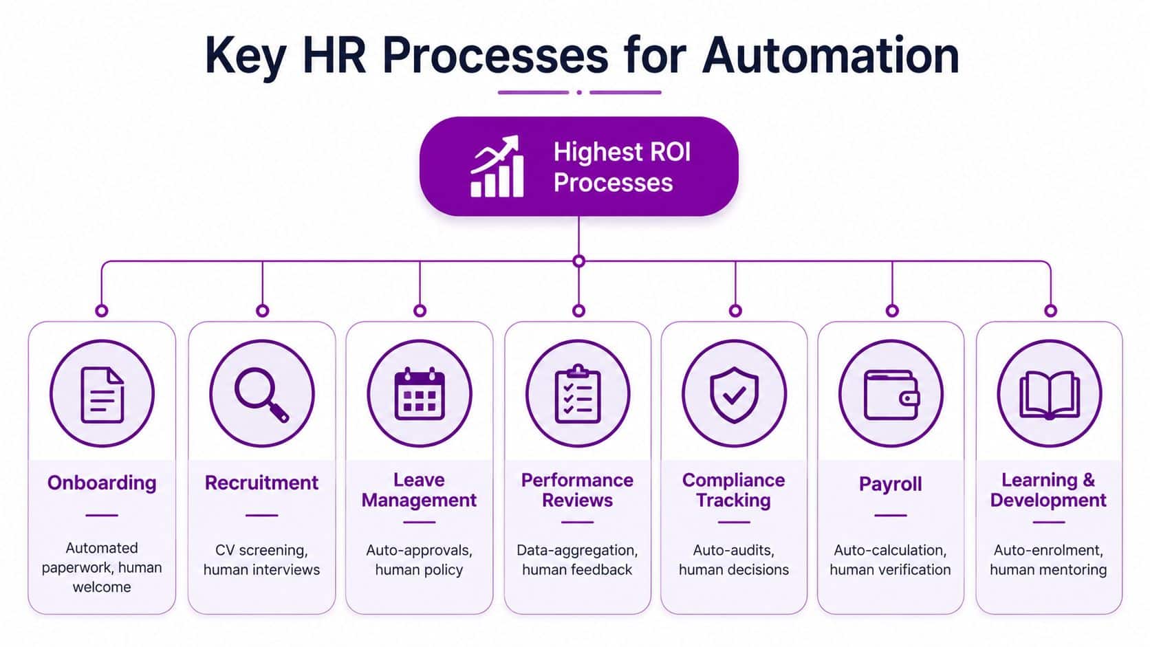 A diagram outlining seven key HR processes that offer the highest return on investment for automation.