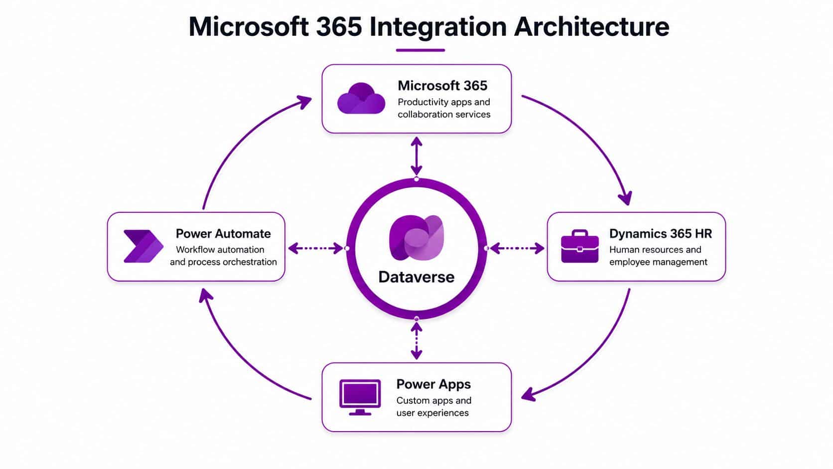 A diagram illustrating the Microsoft 365 integration architecture with Dataverse at the center connected to various services.