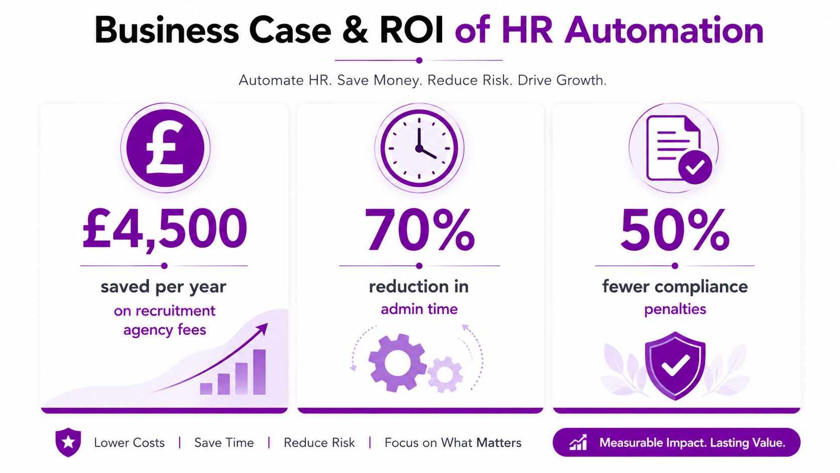An infographic showing the benefits of HR automation including saved money, reduced admin time, and fewer penalties.