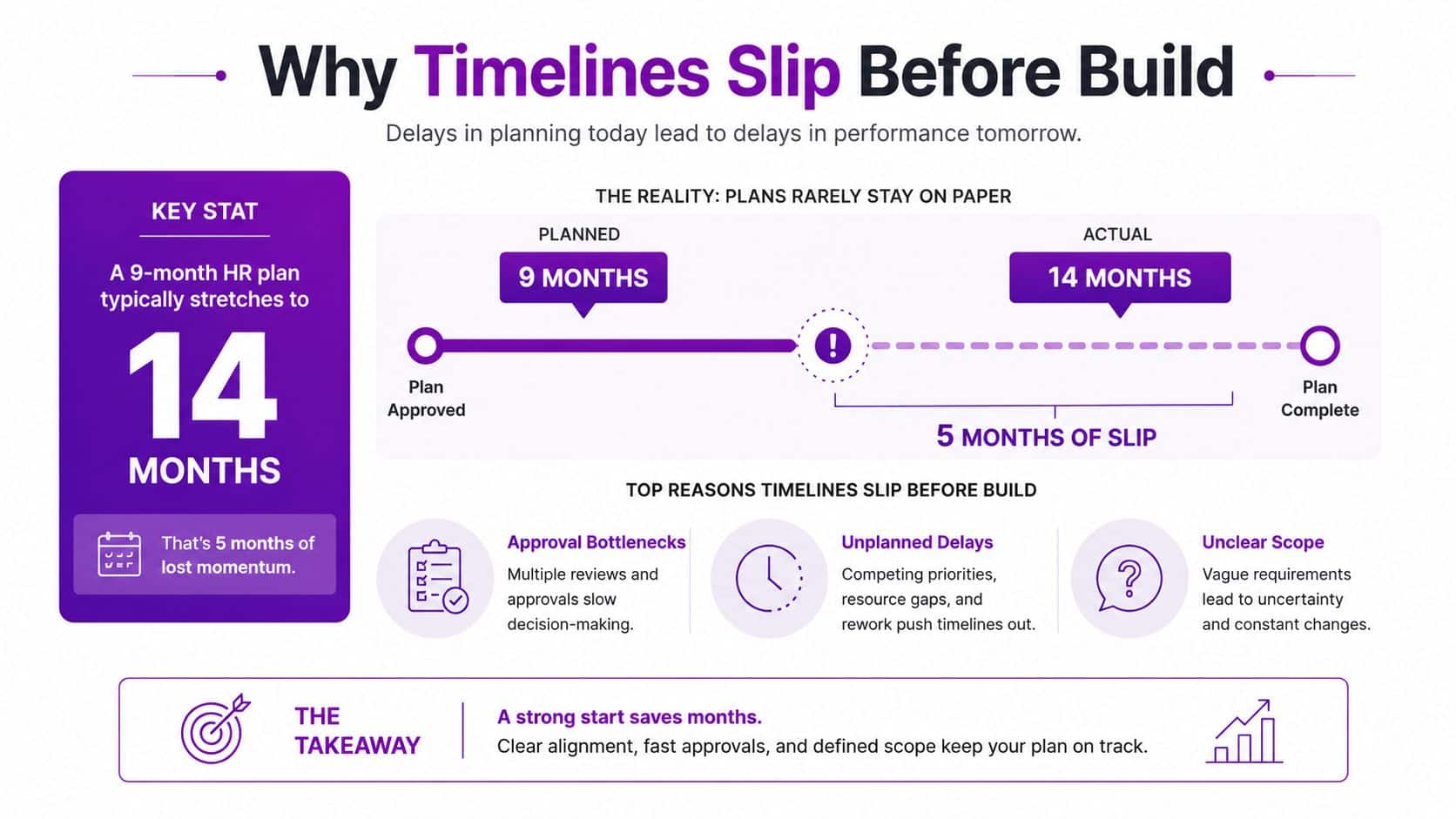 An infographic showing that HR planning timelines often slip from 9 months to 14 months due to delays.