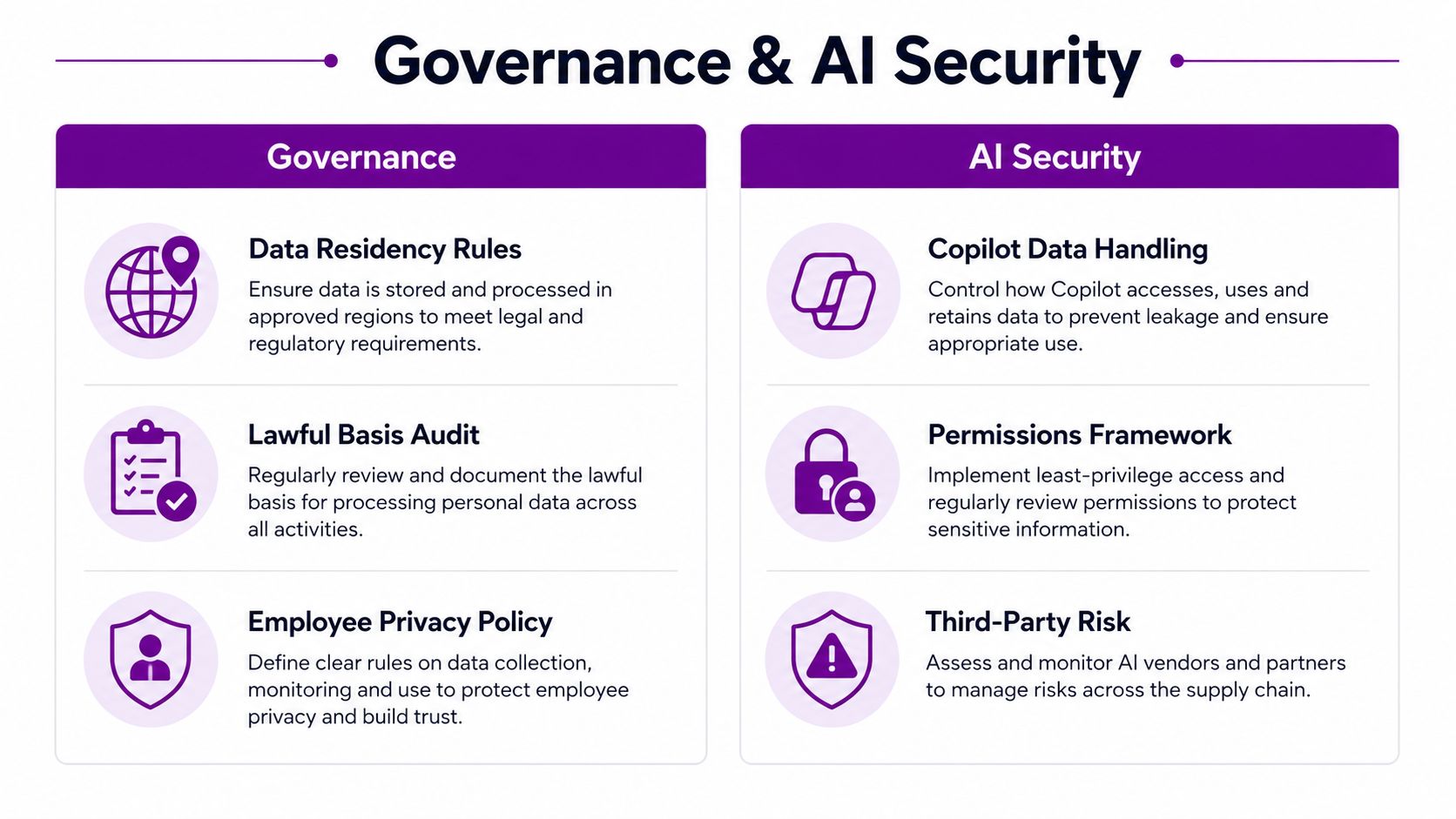 A diagram outlining key strategies for corporate governance and AI security, including data compliance and risk management practices.
