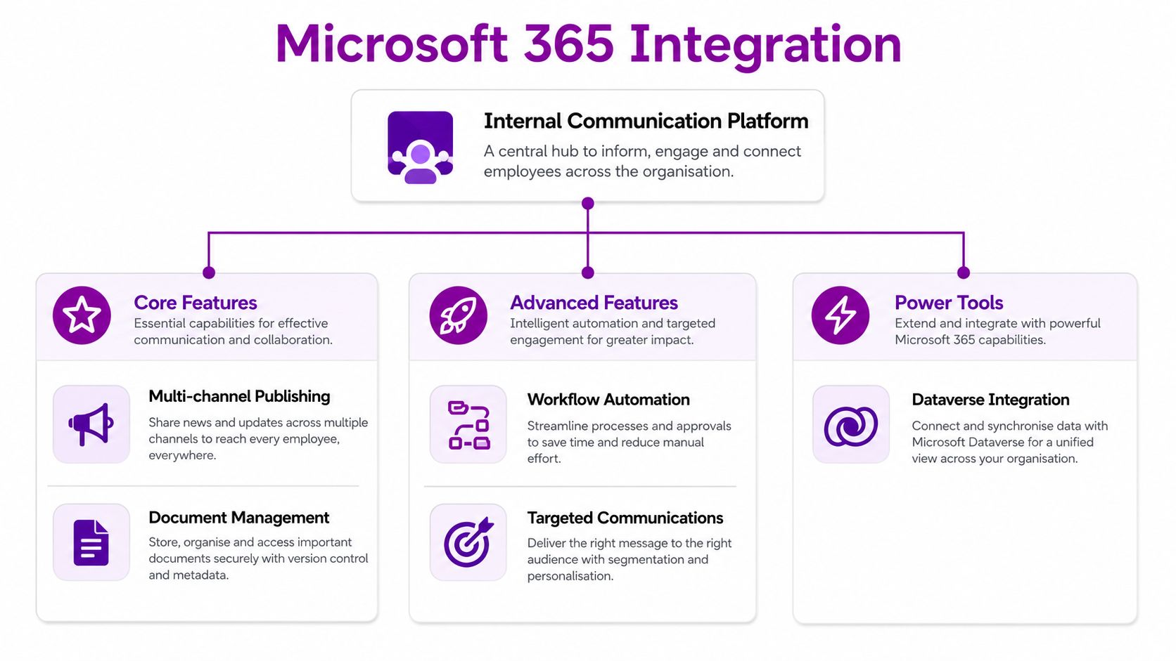 A diagram illustrating Microsoft 365 integration with an internal communication platform, highlighting core features, advanced automation, and power tools.