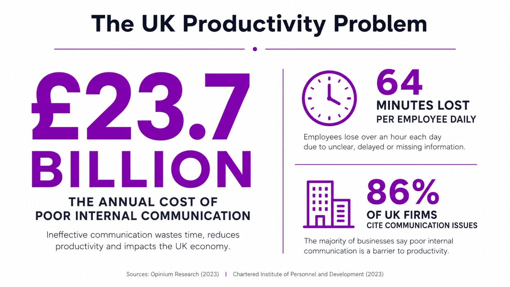 An infographic showing the high economic cost and productivity loss in UK businesses due to poor internal communication.