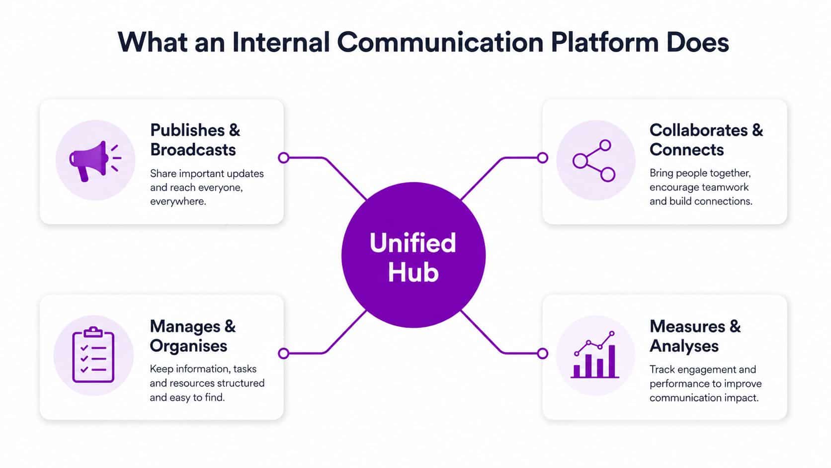 A diagram illustrating the four key functions of an internal communication platform as a unified hub.