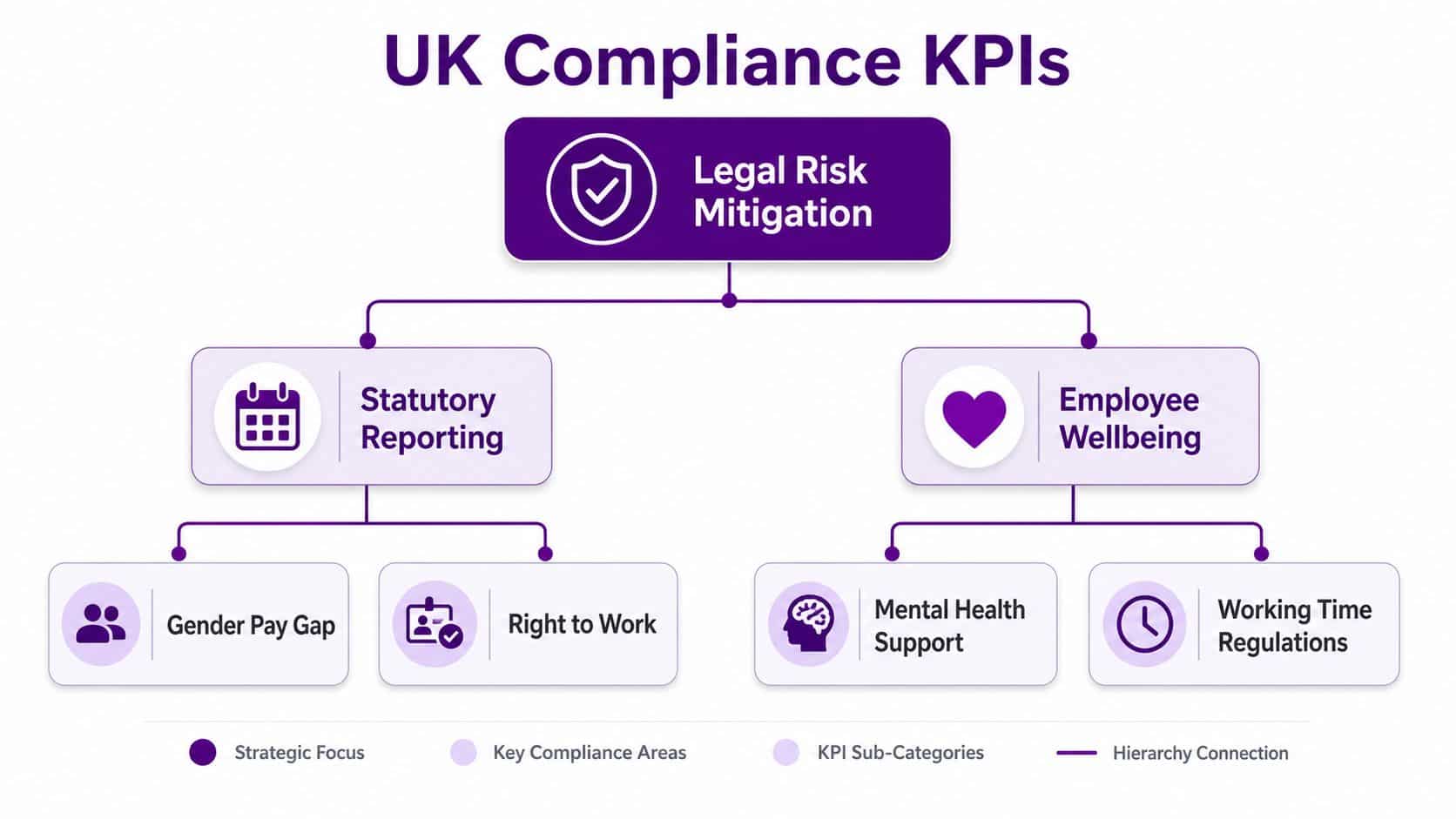 A hierarchical chart illustrating UK compliance KPIs, focusing on legal risk mitigation, statutory reporting, and employee wellbeing categories.