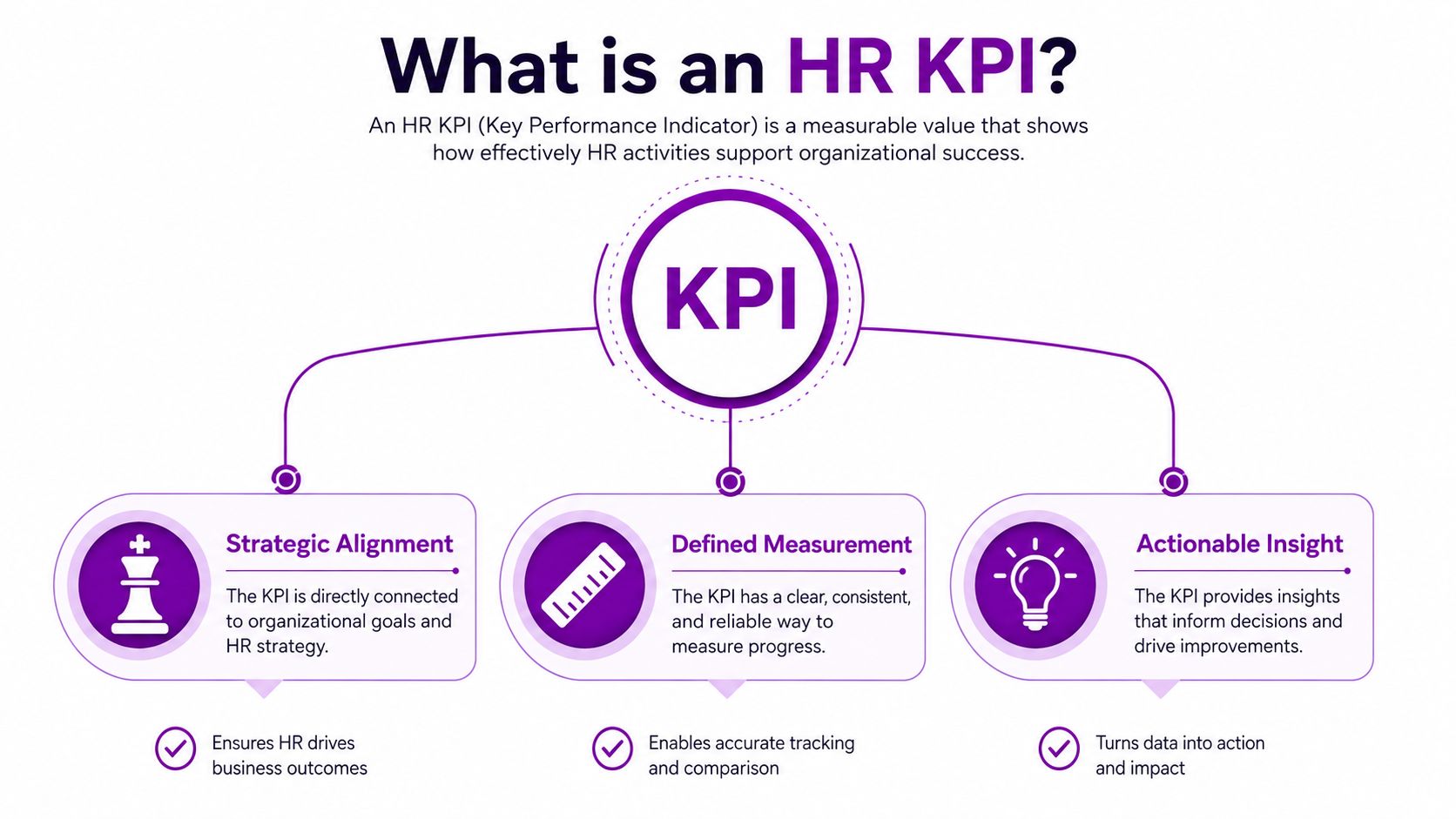 A diagram explaining HR KPIs, highlighting strategic alignment, defined measurement, and actionable insights for business success.