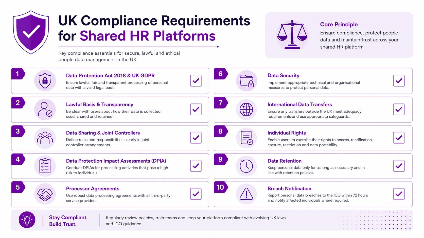A structured checklist of ten essential compliance requirements for managing shared HR platforms in the UK.