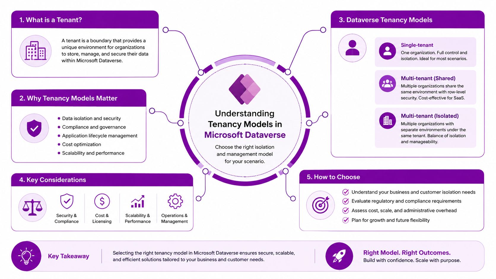 An infographic explaining Microsoft Dataverse tenancy models, including definitions, key considerations, and how to choose.
