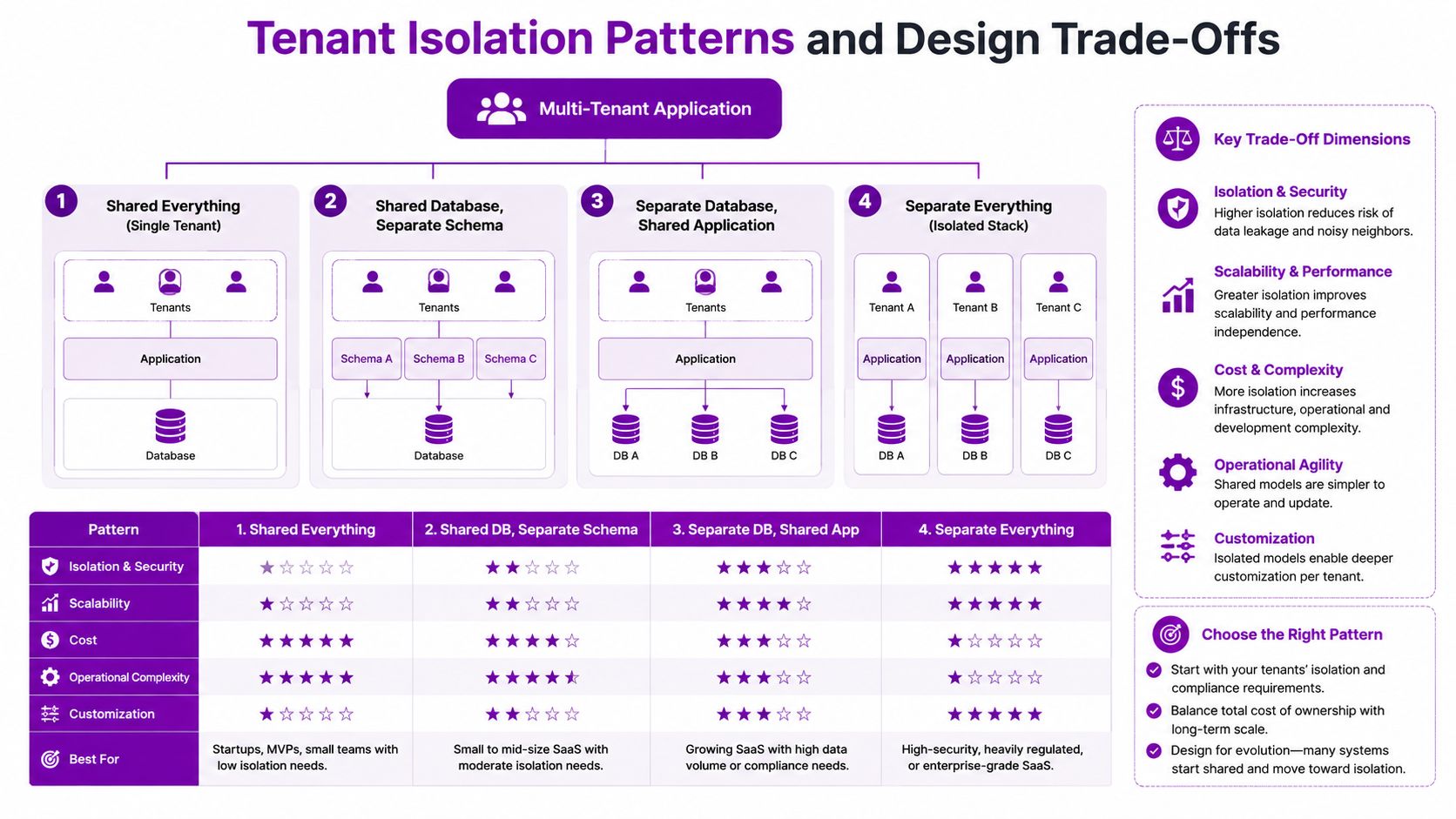 A diagram illustrating four common multi-tenant architecture patterns, their key trade-offs, and typical use cases for SaaS.