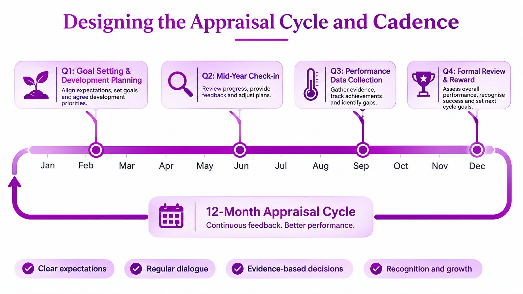 A visual timeline infographic displaying a twelve-month performance appraisal process with quarterly milestones for employee evaluation.