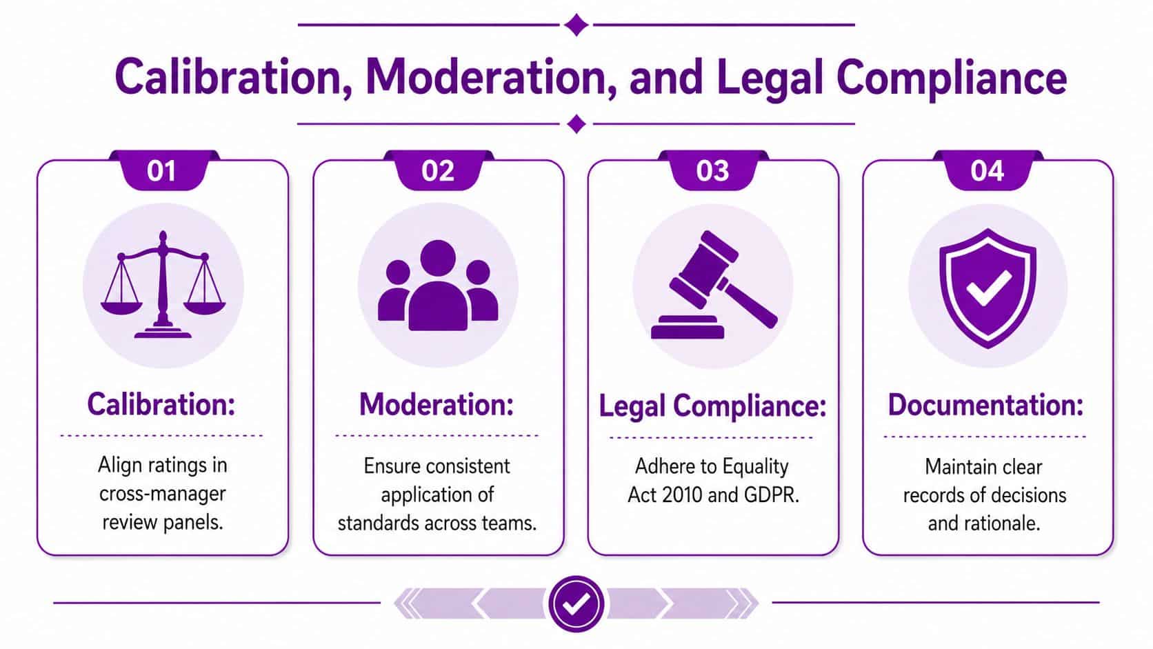 A four-step infographic illustrating the performance appraisal process including calibration, moderation, legal compliance, and documentation steps.