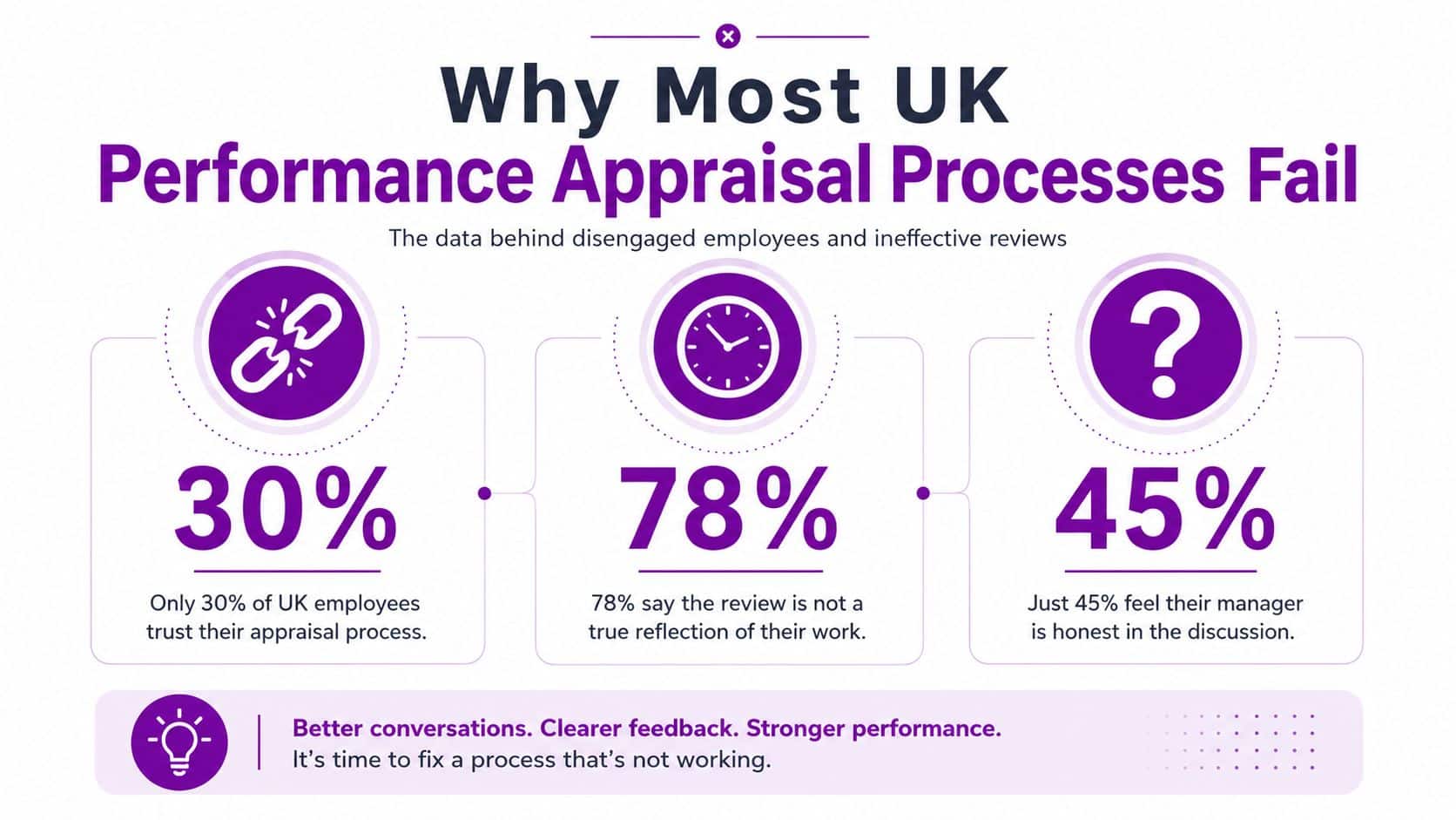 An infographic showing statistics about why most UK employees find performance appraisal processes to be ineffective.