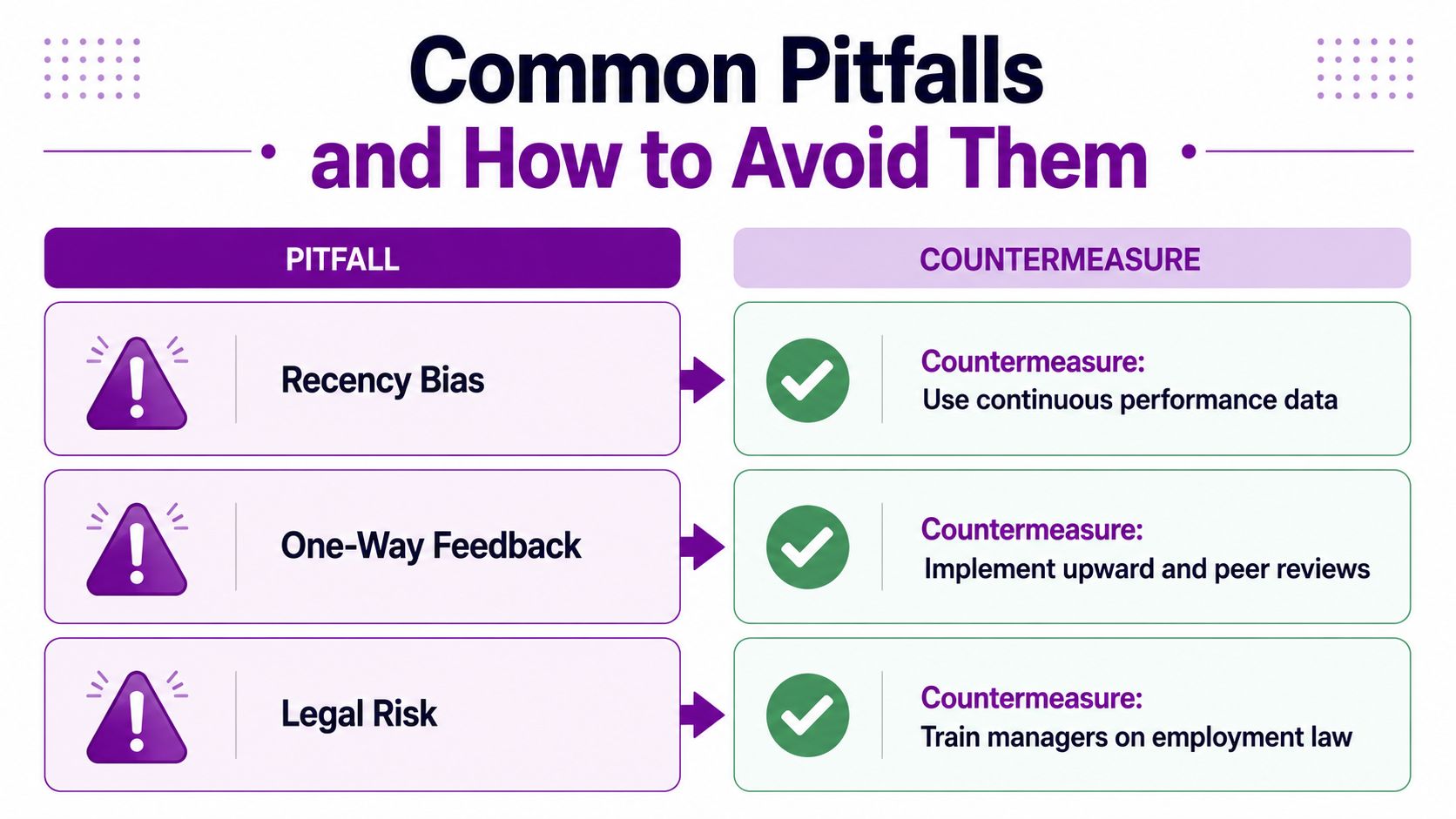 A chart showing three common performance appraisal pitfalls like recency bias and their corresponding management countermeasures.