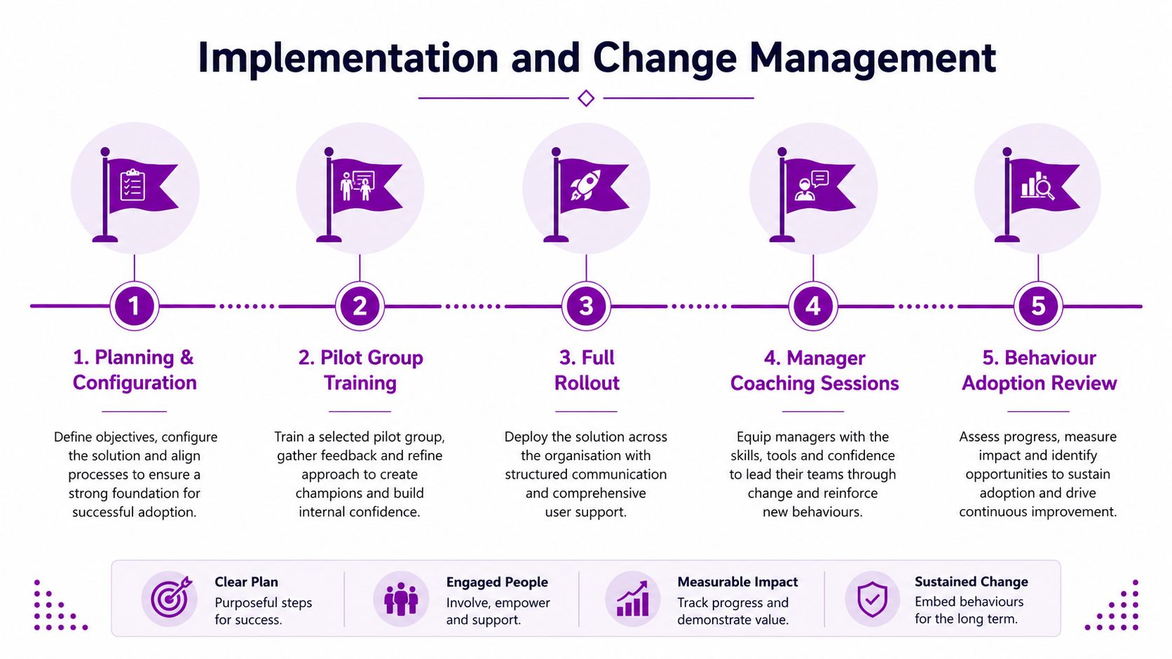 A five-step process diagram illustrating an implementation and change management strategy for business transformation and adoption.