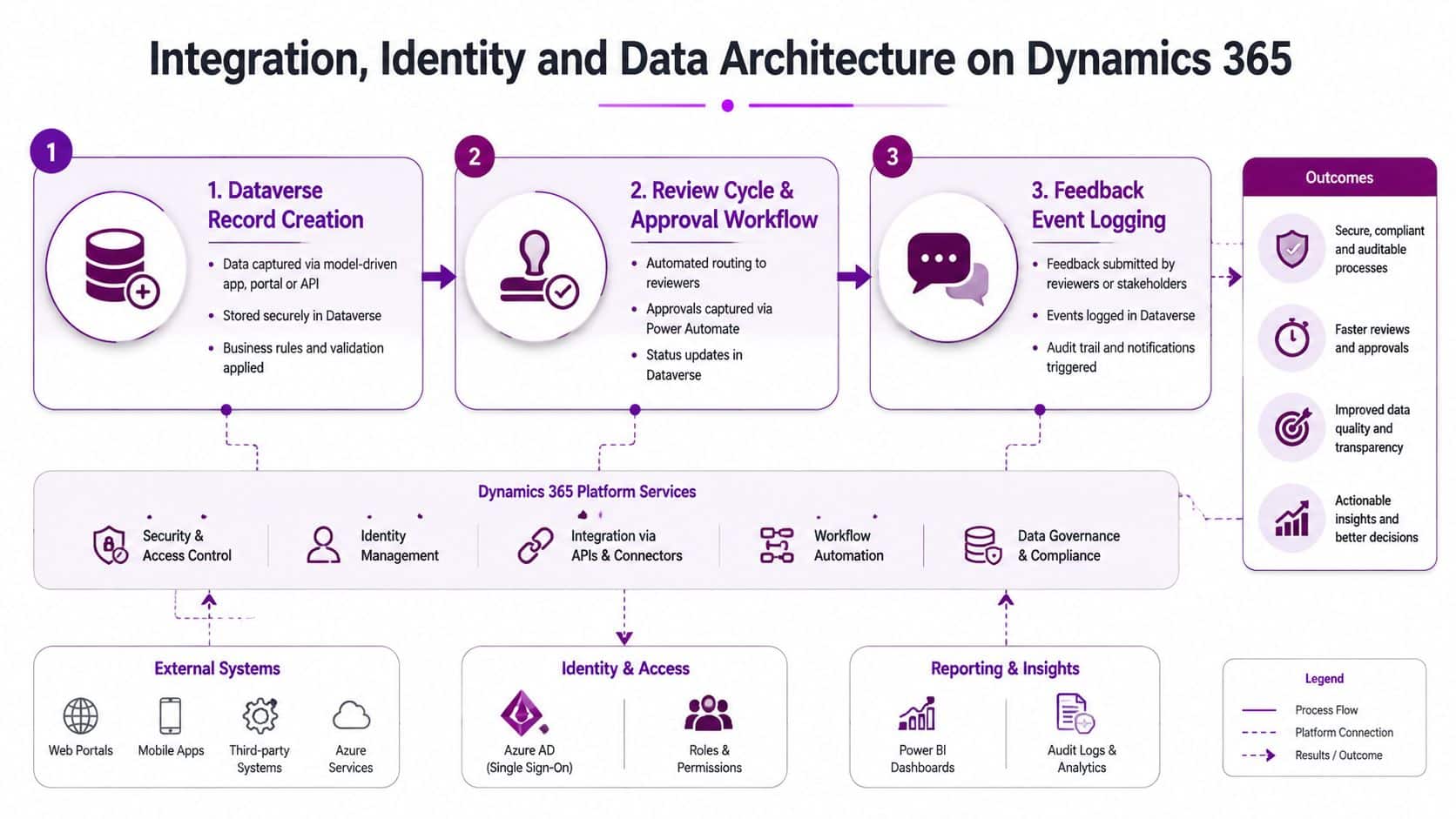 A diagram illustrating the integration, identity, and data architecture for performance appraisal workflows within Dynamics 365.