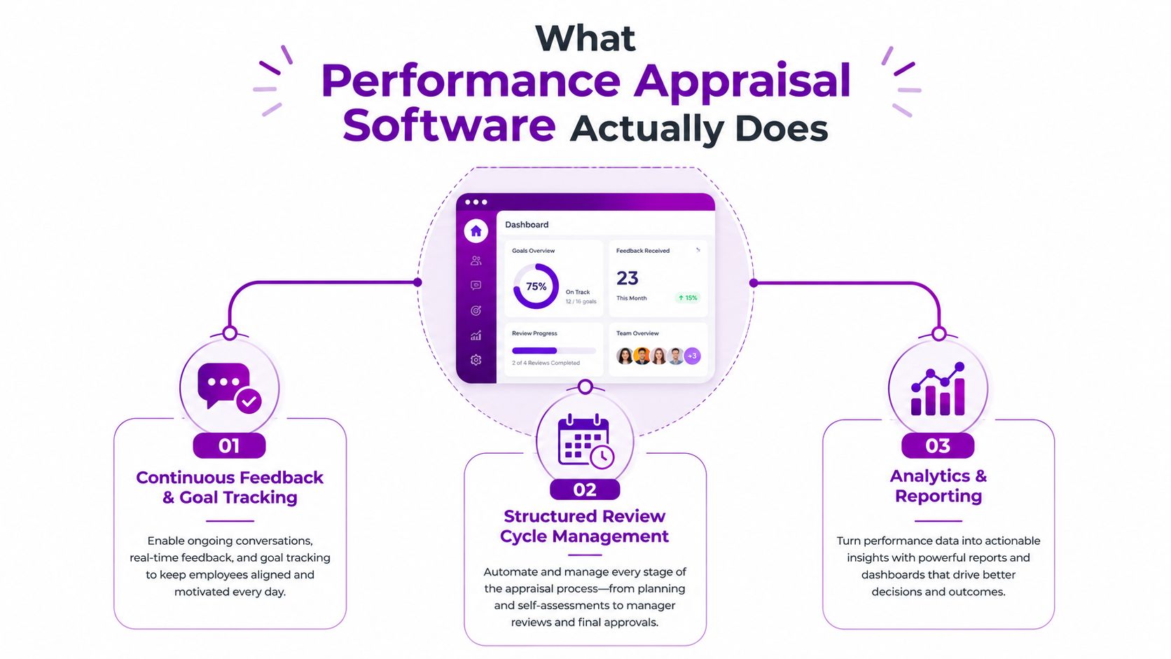 An infographic showing the three main functions of performance appraisal software: continuous feedback, review management, and analytics.