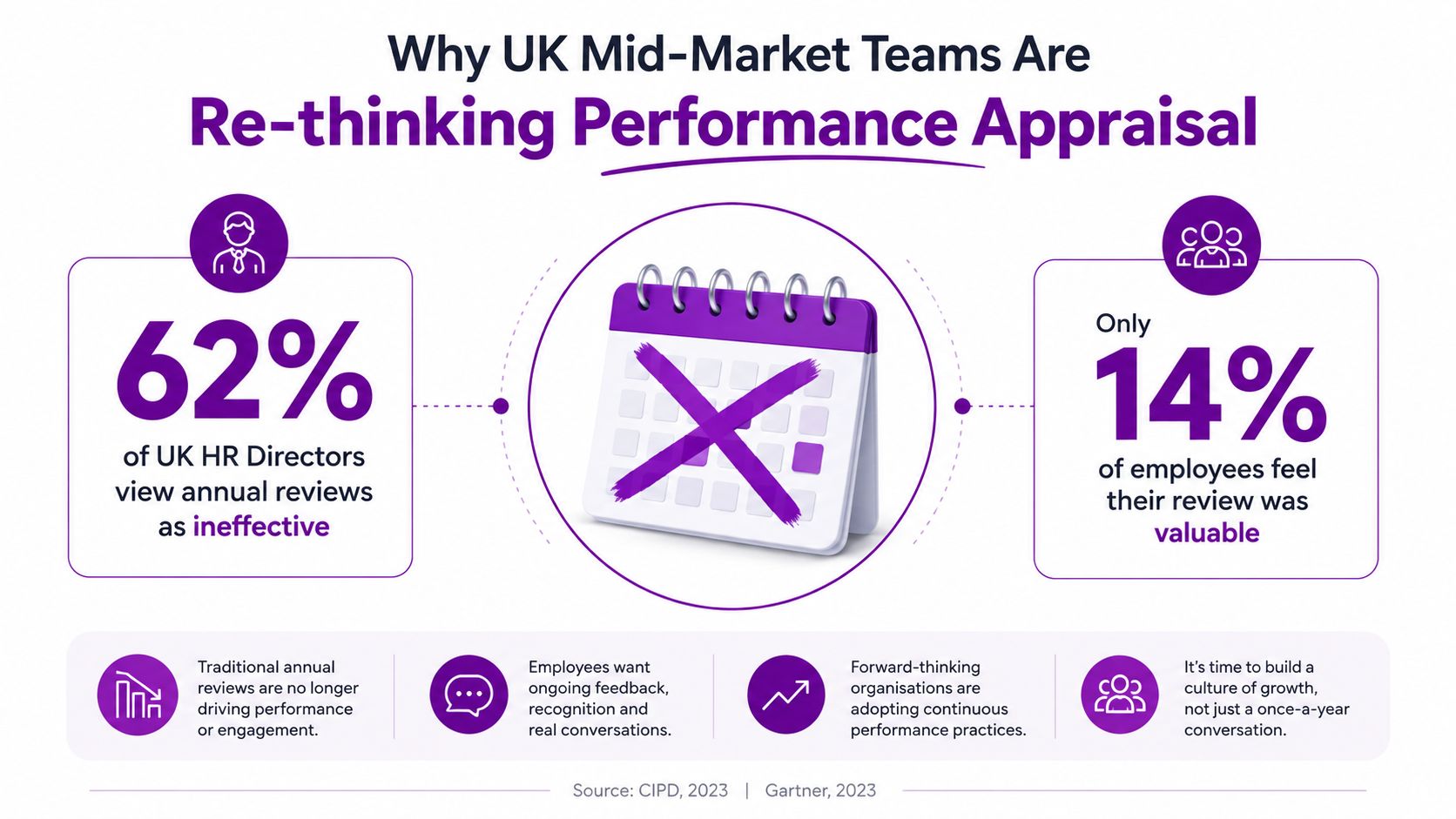 An infographic showing that 62% of HR directors and only 14% of employees find annual reviews ineffective.