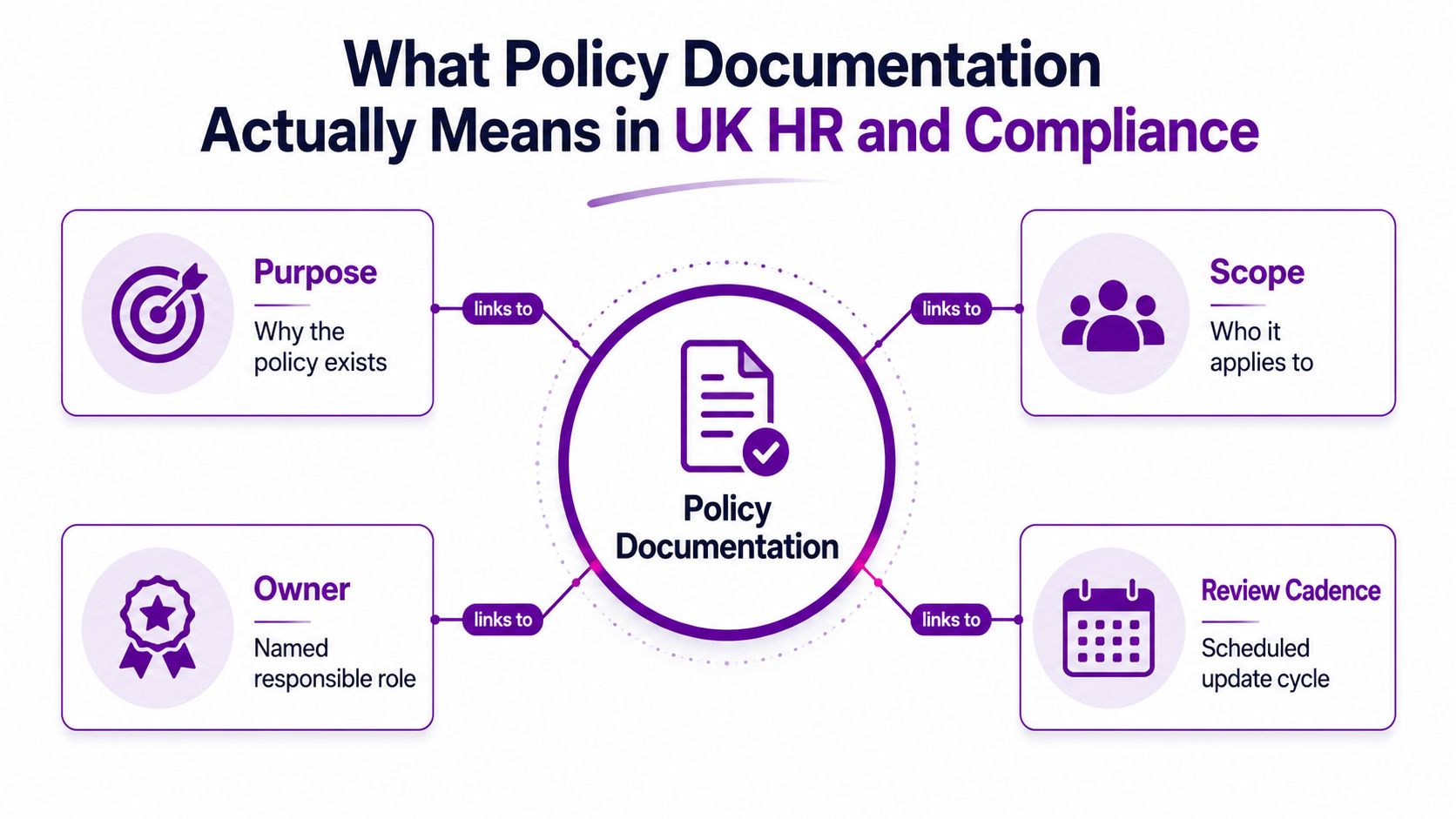 A diagram outlining the essential components of policy documentation in UK HR and compliance environments.