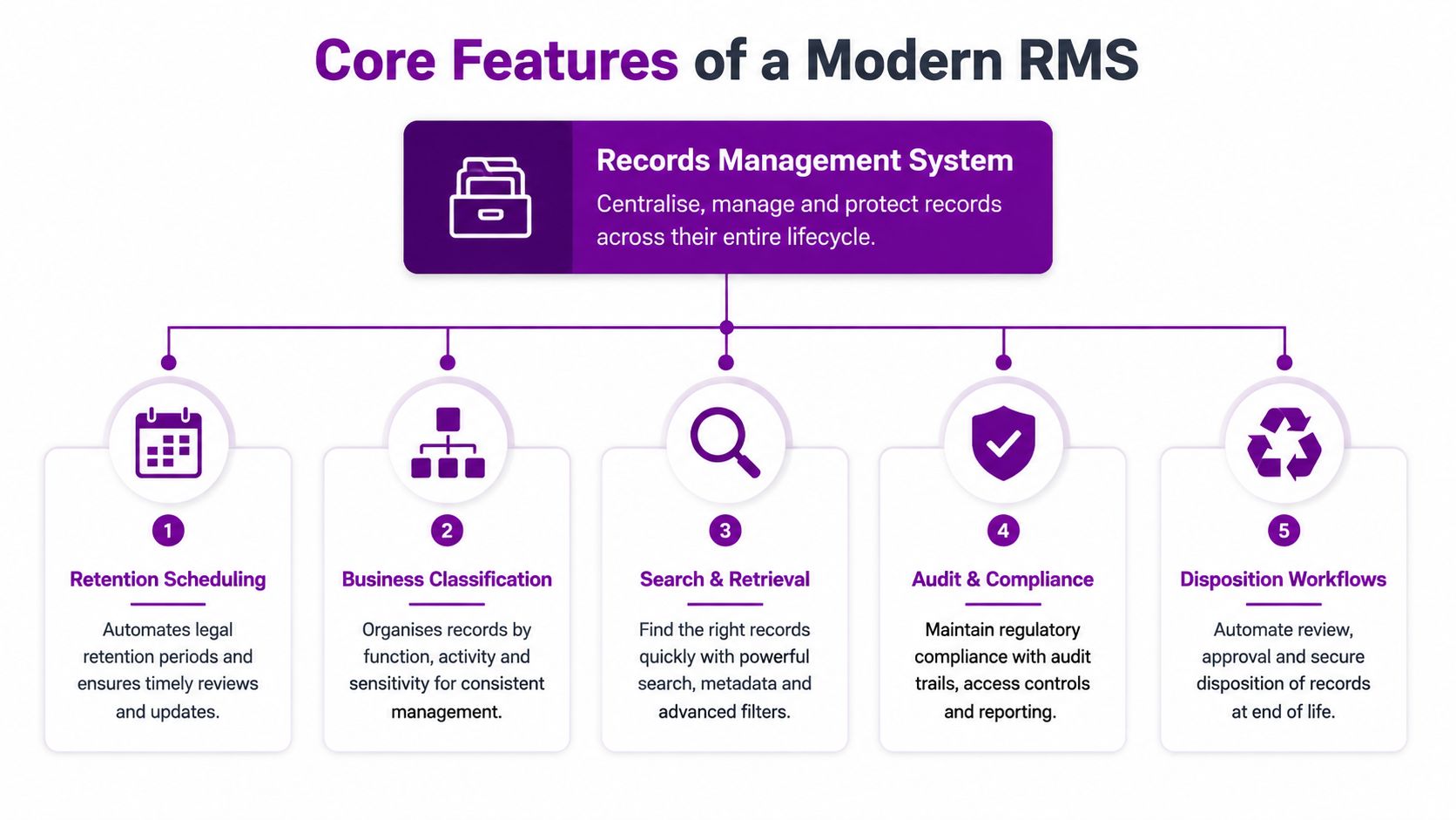 A diagram illustrating the five core features of a modern Records Management System including retention and compliance.