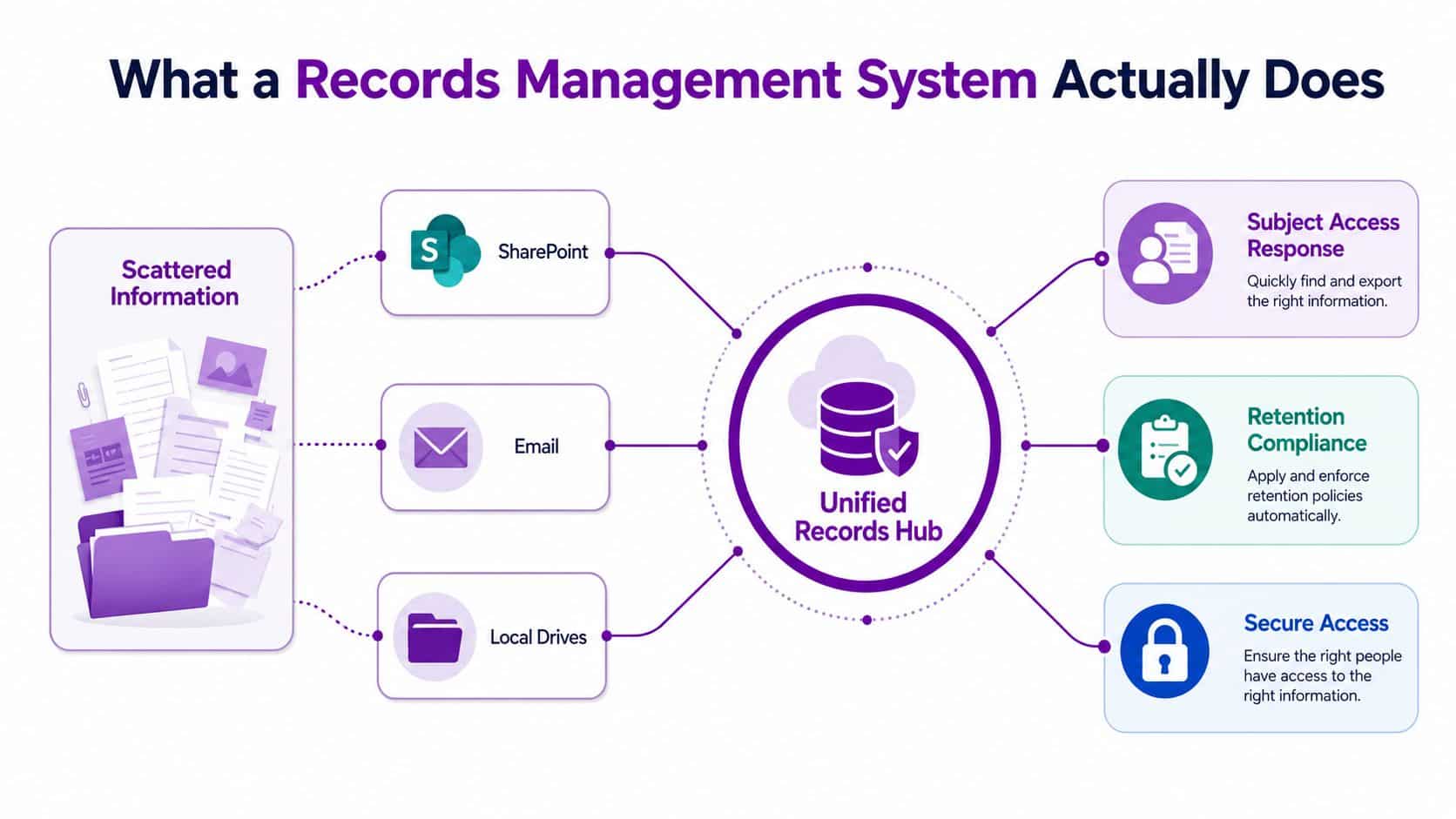 A diagram showing a unified records management system connecting scattered information sources to core business capabilities.