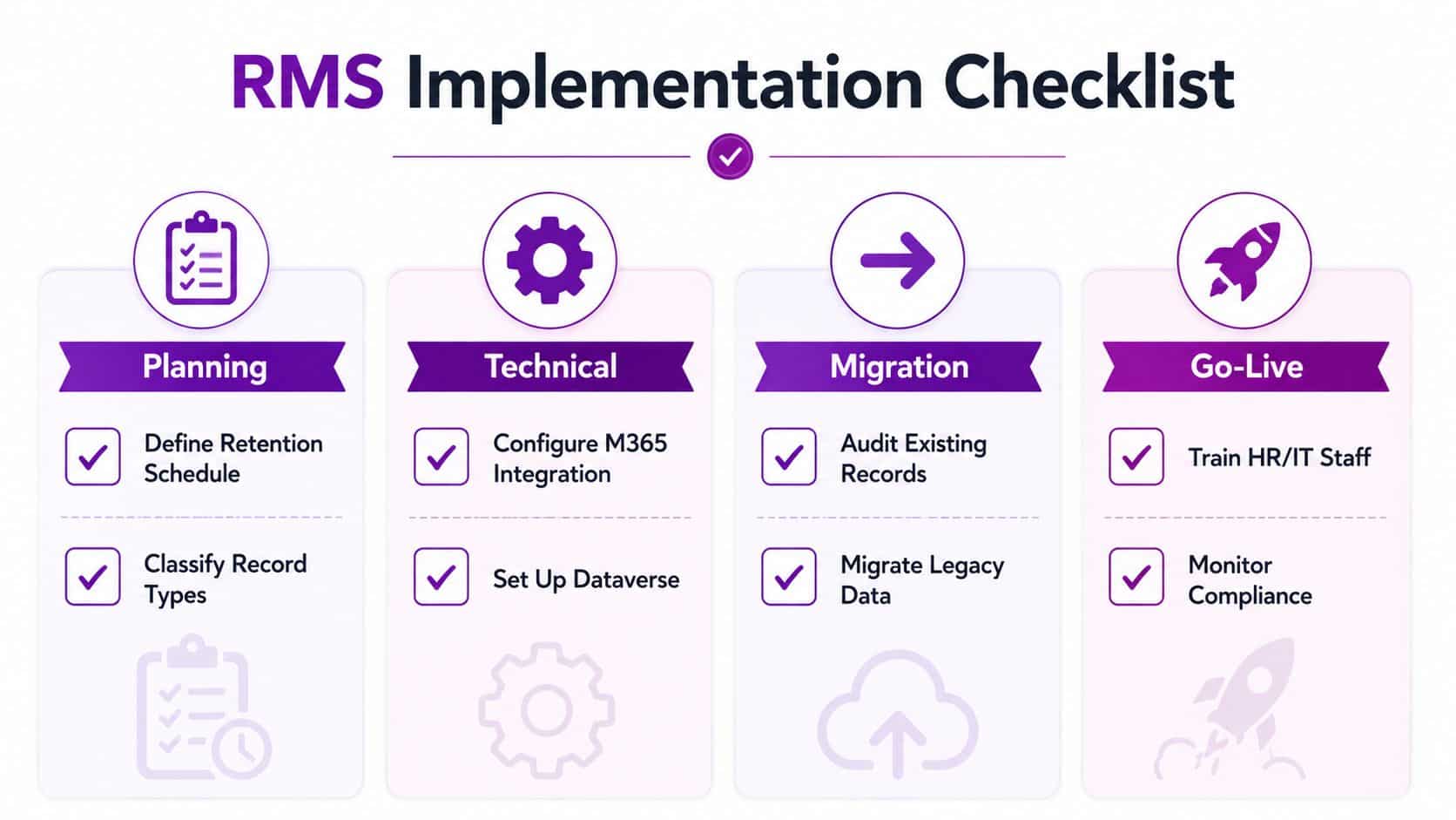 A four-step checklist illustration outlining the implementation phases for a Records Management System including planning and migration.