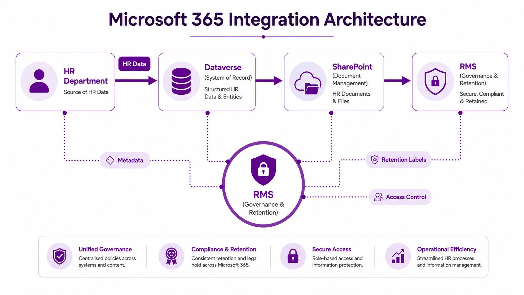 A diagram illustrating the Microsoft 365 integration architecture for managing HR data, governance, and retention policies.