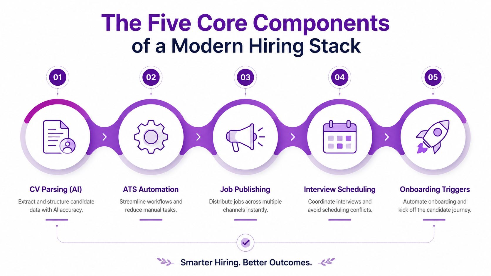 A diagram illustrating the five core components of a modern hiring stack including automation and recruitment tools.