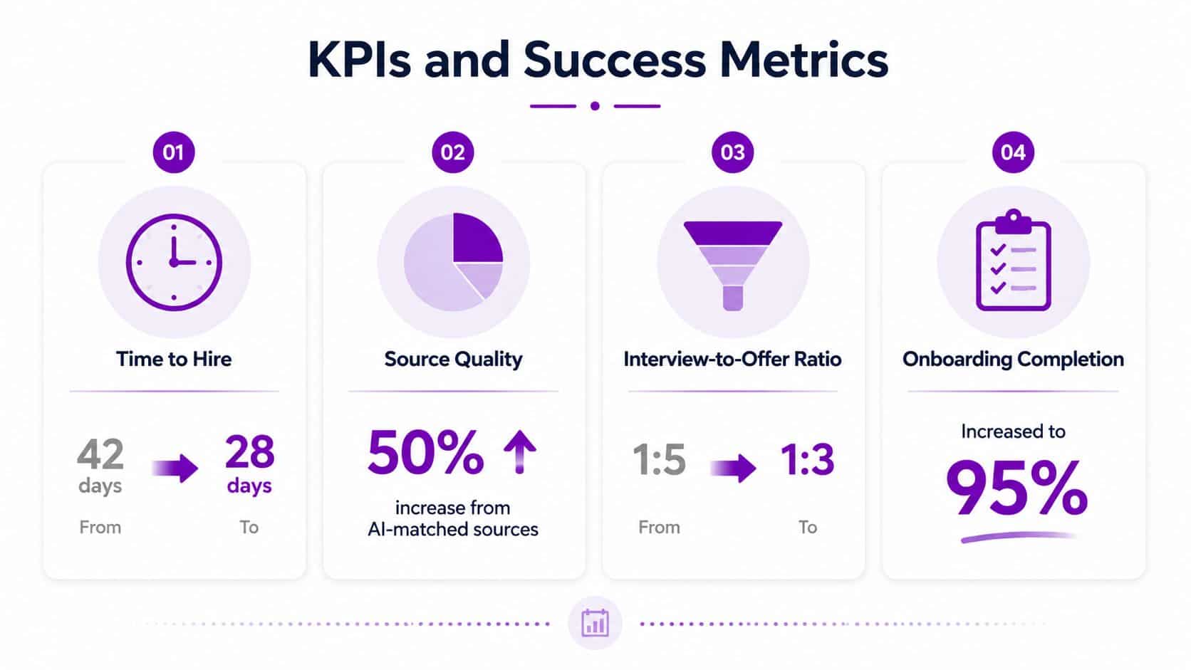 A slide showing four recruitment KPIs: time to hire, source quality, interview to offer ratio, and onboarding completion.