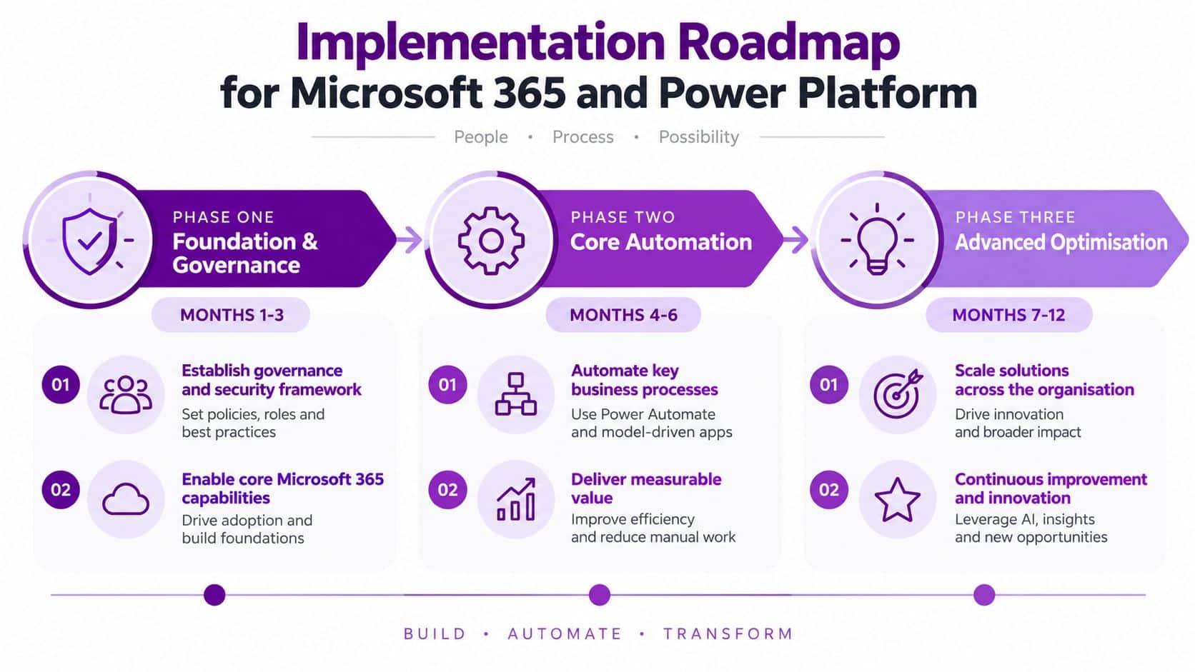 A roadmap for implementing Microsoft 365 and Power Platform with three phases covering foundation, automation, and optimization.