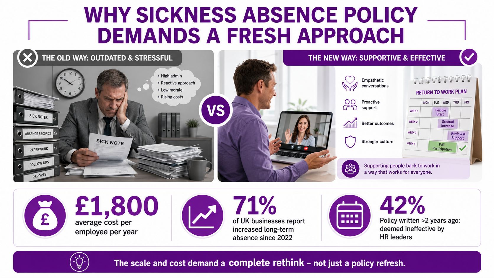 An infographic comparing the old stressful way of managing sickness absence to a supportive new approach.