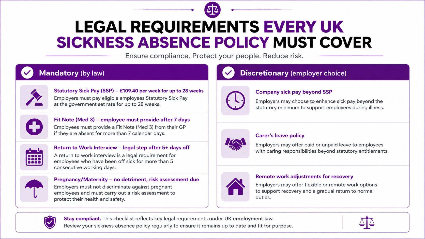 A visual guide outlining mandatory and discretionary components for UK company sickness absence policies.