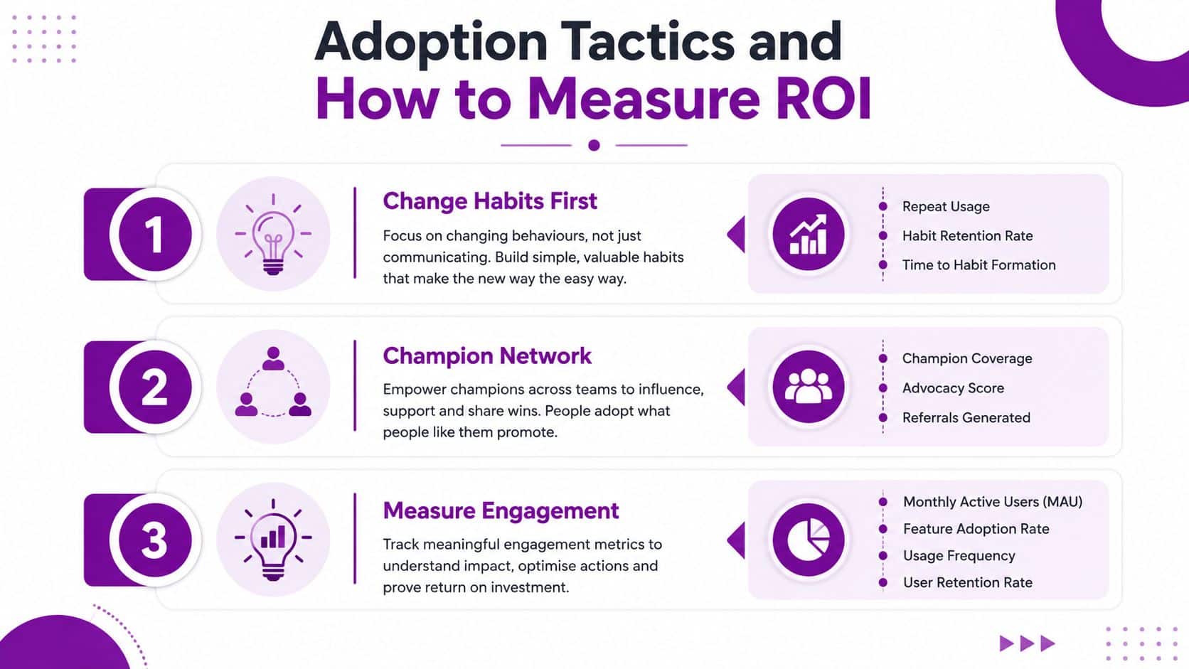 A diagram outlining three adoption tactics and key metrics to measure return on investment for organizational tools.
