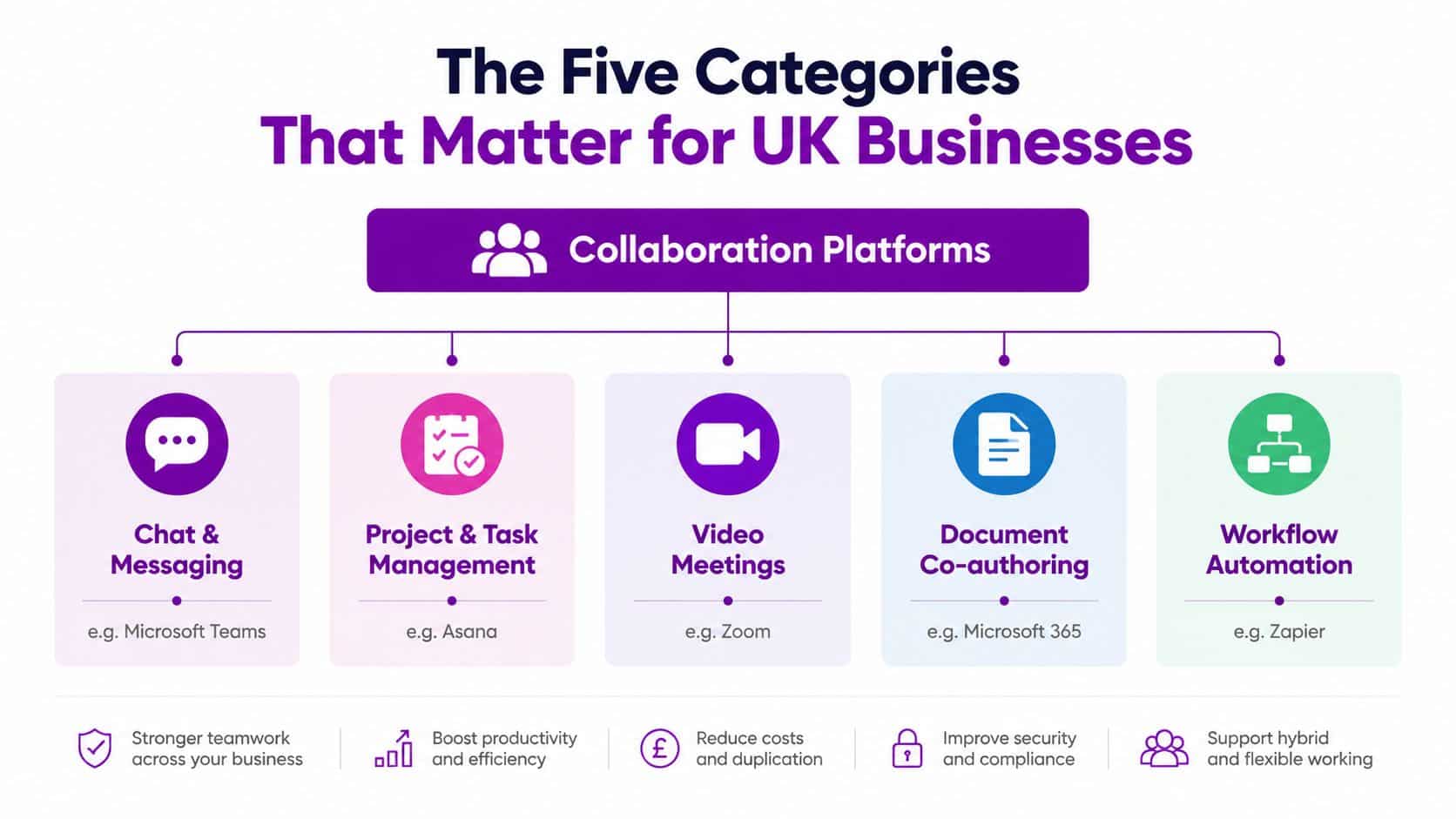 An infographic showing the five core categories of team collaboration platforms essential for UK businesses today.