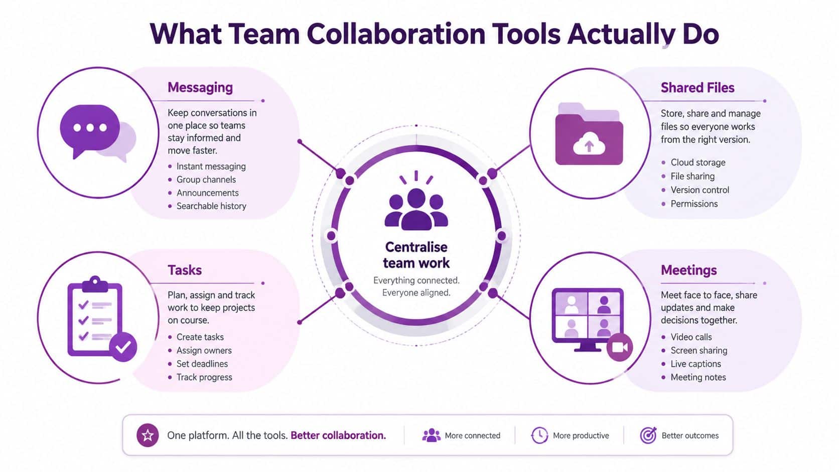 An infographic showing four key pillars of team collaboration tools: messaging, shared files, tasks, and meetings.