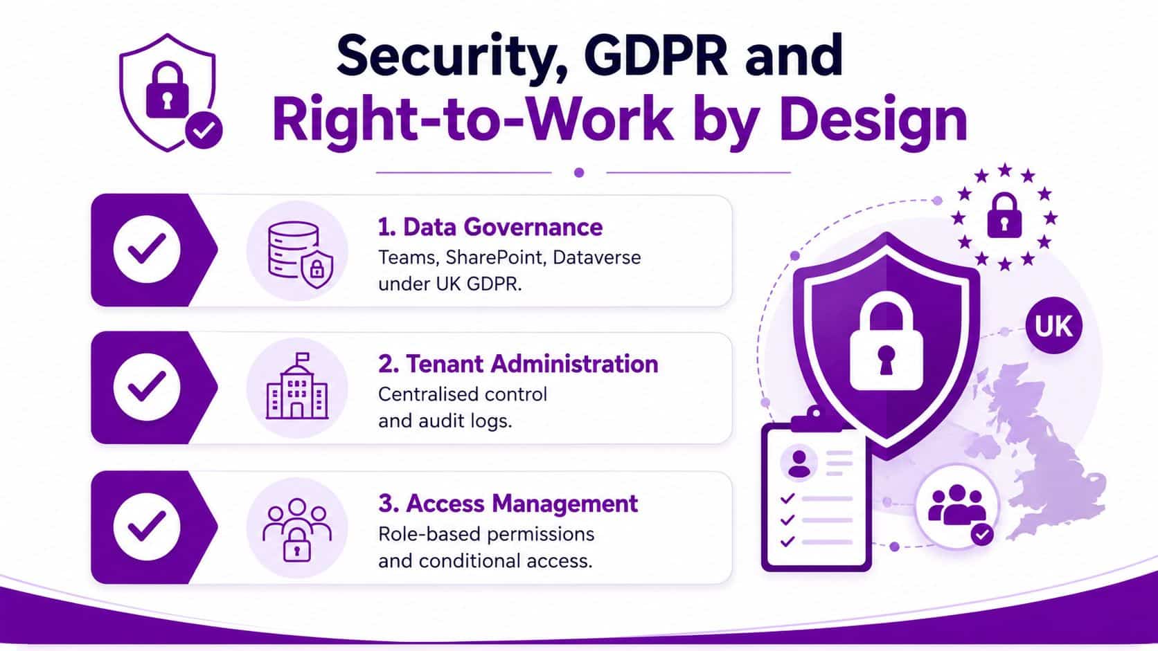 An infographic detailing security, GDPR compliance, and right-to-work design features for corporate data management systems.